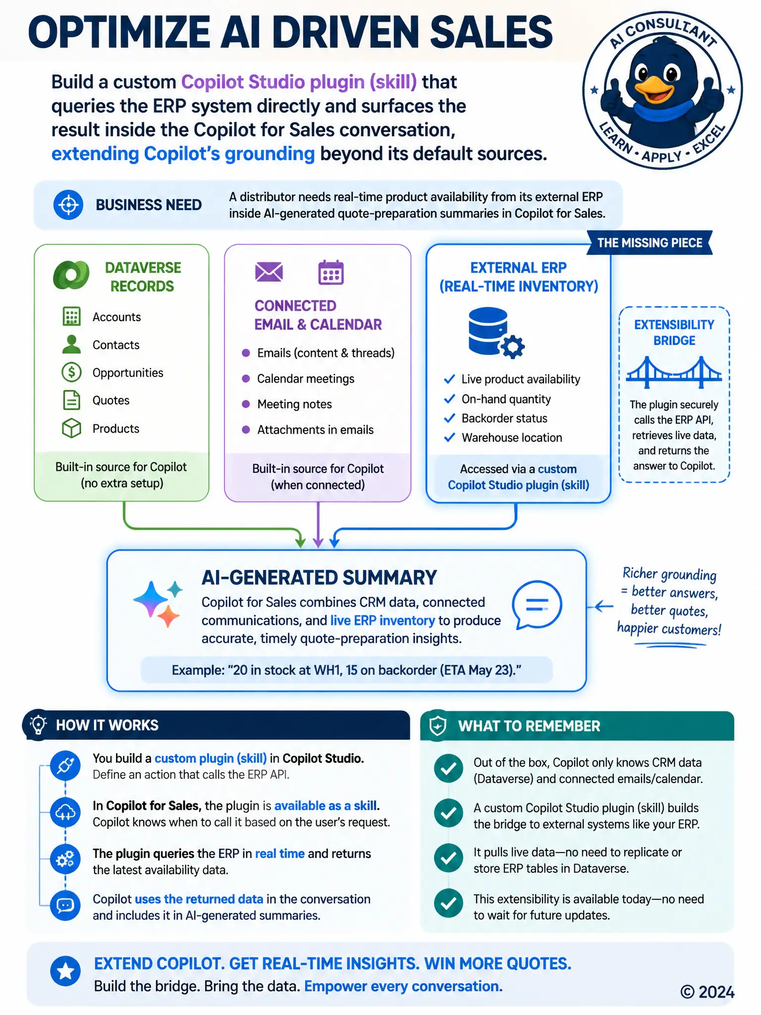 Portrait infographic with three layered boxes: Dataverse records, connected email/calendar, and external ERP via custom plugin, all feeding arrows into a central AI-generated summary box. Highlight the ERP box as reached through an extensibility bridge rather than data duplication.