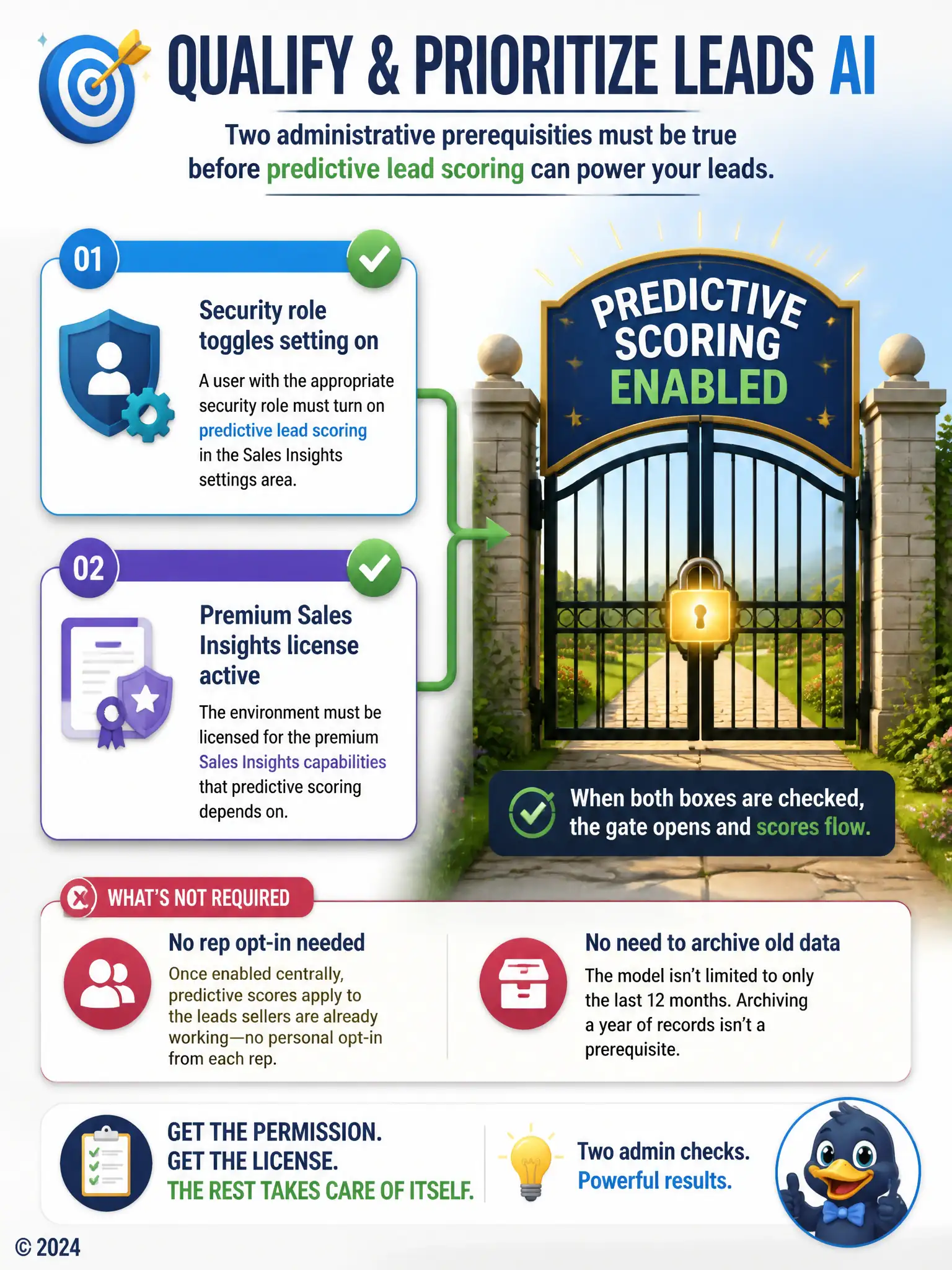 Portrait infographic with two stacked checklist items feeding into a locked gate labeled 'Predictive Scoring Enabled': item one 'Security role toggles setting on', item two 'Premium Sales Insights license active', both needing checkmarks before the gate opens.