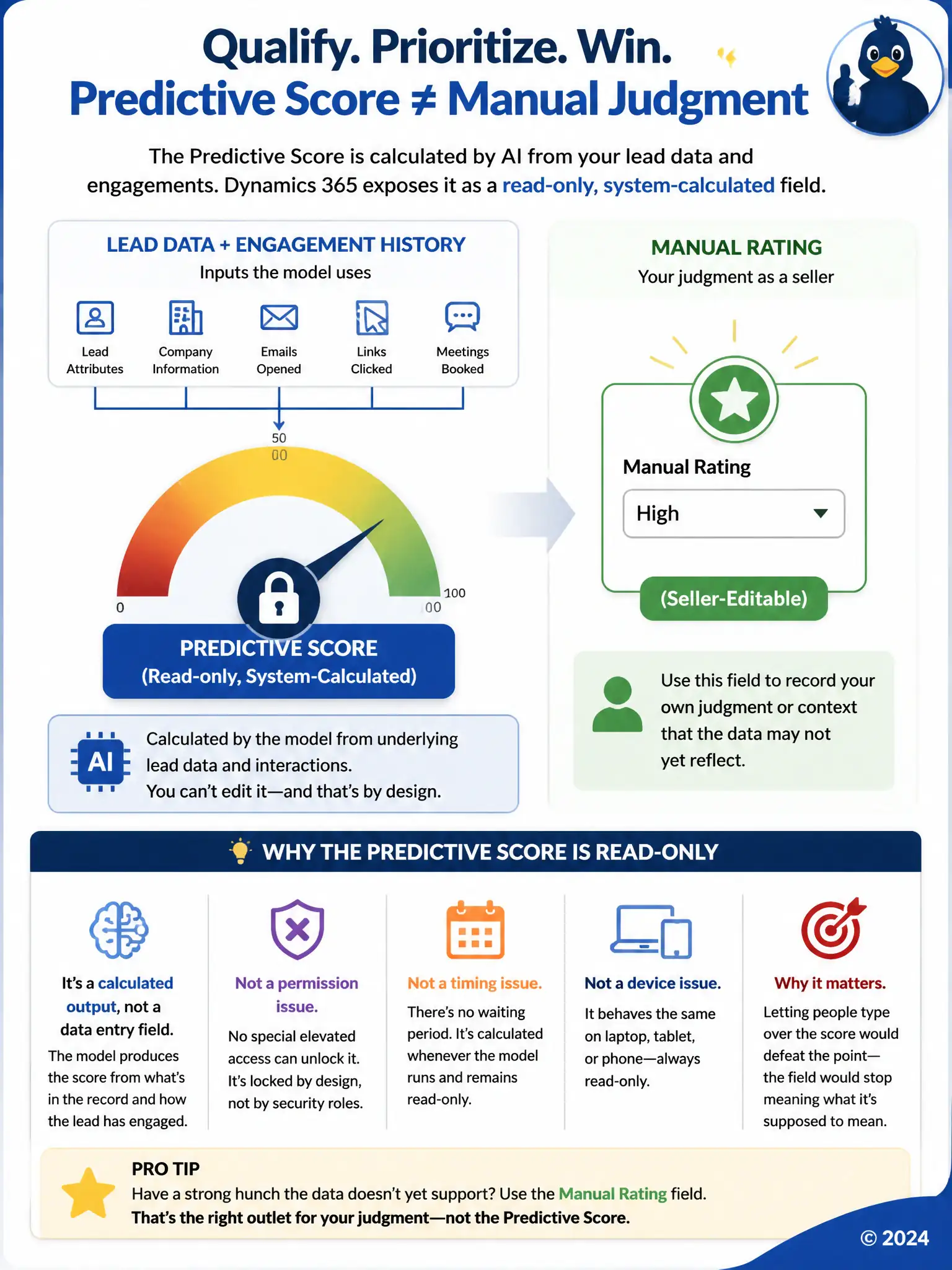 Portrait infographic of a padlocked gauge labeled 'Predictive Score (read-only, system-calculated)' with an arrow showing inputs 'Lead Data + Engagement History' feeding into it, next to a separate unlocked field icon labeled 'Manual Rating (seller-editable)' for contrast.