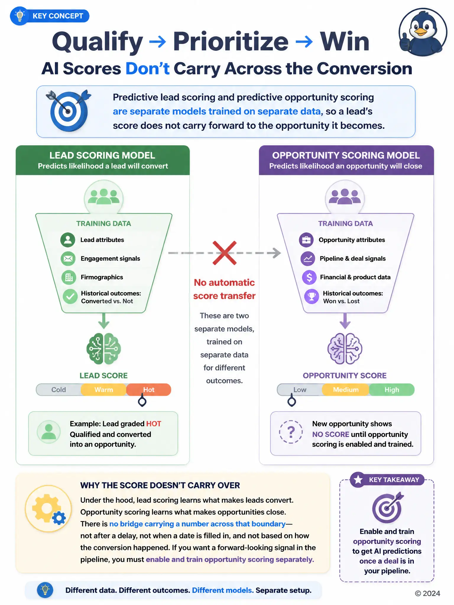 Portrait infographic with two separate boxes side by side, 'Lead Scoring Model' and 'Opportunity Scoring Model', each with its own funnel of training data feeding in, connected by a crossed-out dashed line labeled 'No automatic score transfer' between them.