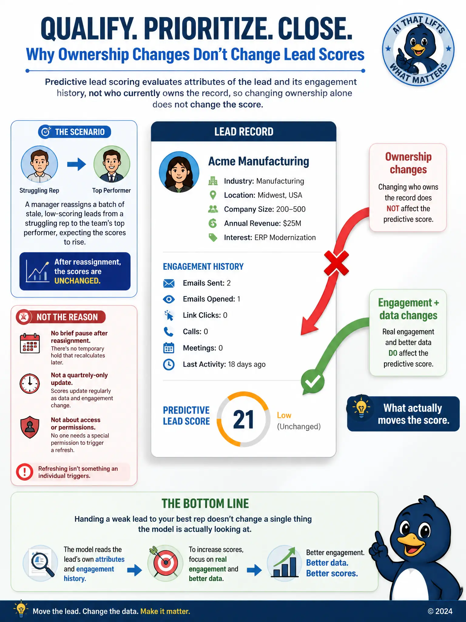 Portrait infographic of a lead record card with an arrow labeled 'Ownership changes' crossed out pointing at the score, while a second arrow labeled 'Engagement + data changes' points at the score with a checkmark, captioned 'What actually moves the score.'