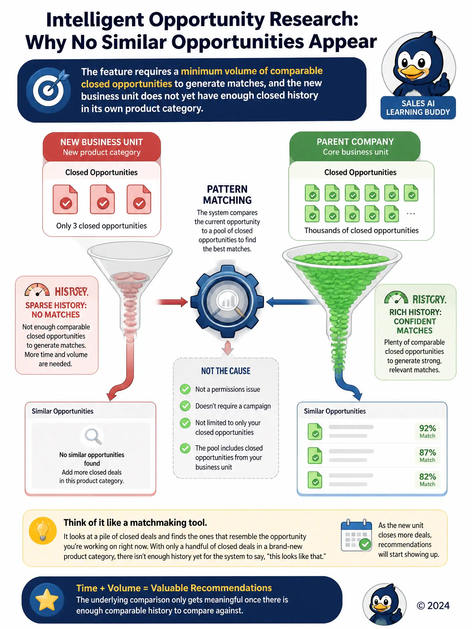 Portrait infographic: a small trickle of three closed-deal icons versus a large reservoir of thousands of closed-deal icons, both feeding into a pattern-matching gear; label the thin stream 'sparse history: no matches' and the deep reservoir 'rich history: confident matches'.