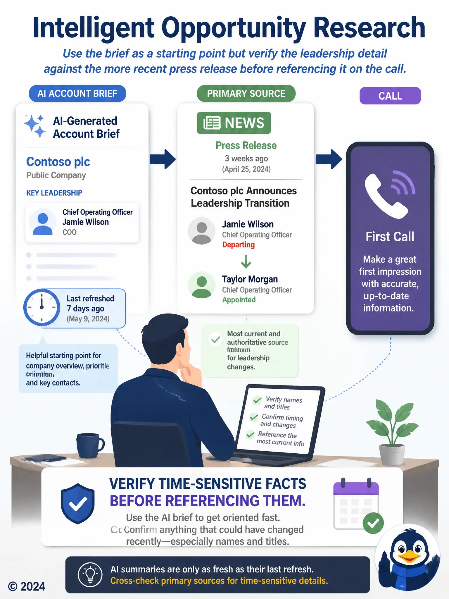 Portrait infographic: a document icon labeled 'AI account brief' with a small clock showing its last-refresh time, beside a fresher headline icon labeled 'primary source'; an arrow shows a rep cross-checking the two before a phone icon labeled 'call'; caption 'verify time-sensitive facts before referencing them'.