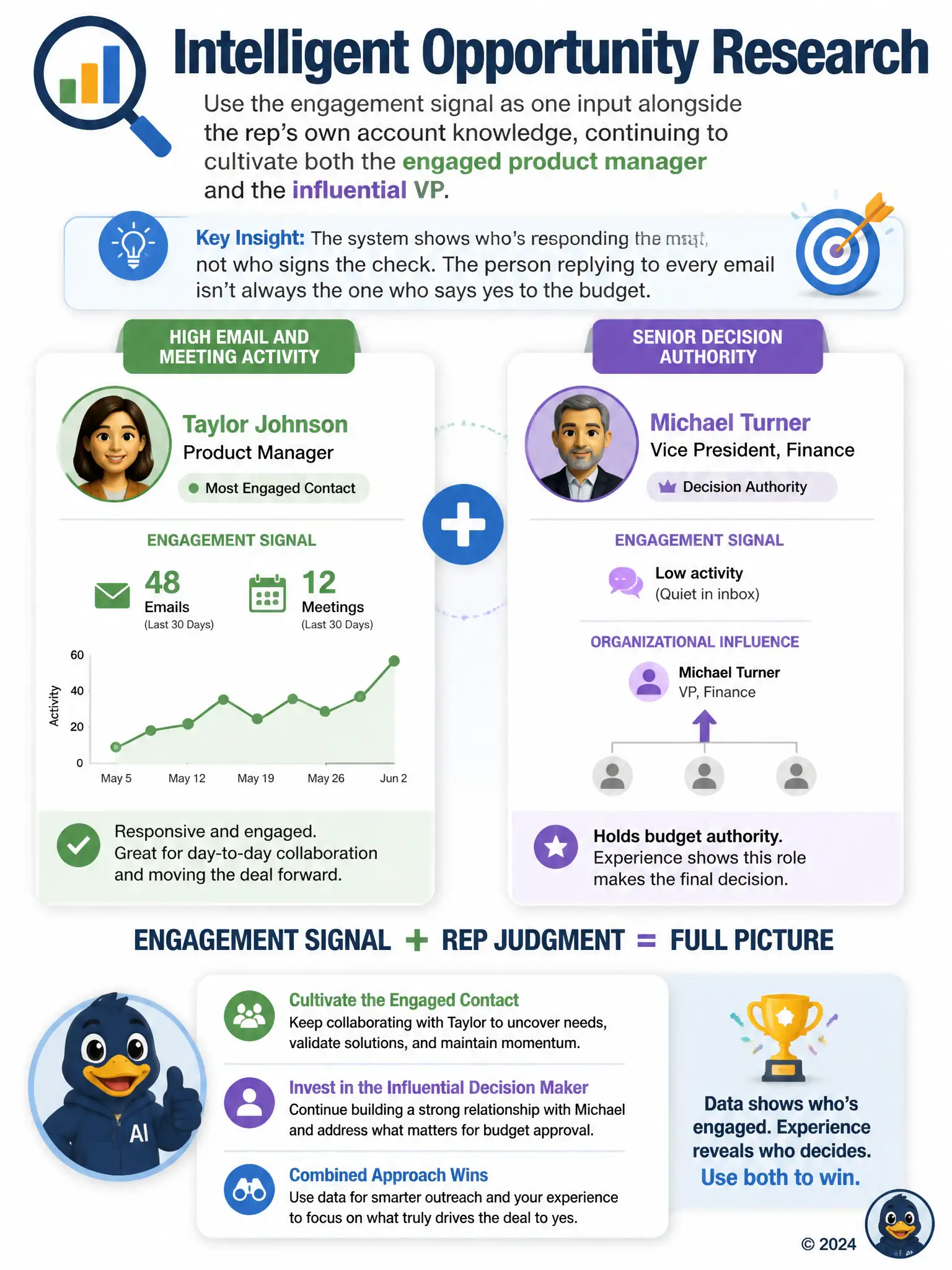 Portrait infographic: two contact-card icons side by side — one labeled 'high email and meeting activity' with a bright activity graph, another labeled 'senior decision authority' with a quiet-signal icon and an upward org-chart arrow; caption 'engagement signal plus rep judgment equals full picture'.