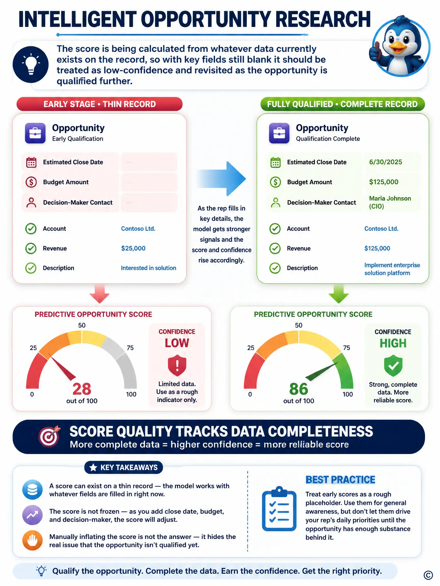 Portrait infographic: an opportunity form icon with several fields greyed out and empty, feeding into a gauge labeled 'low confidence'; beside it, the same form fully filled in feeding into a gauge labeled 'high confidence'; caption 'score quality tracks data completeness'.