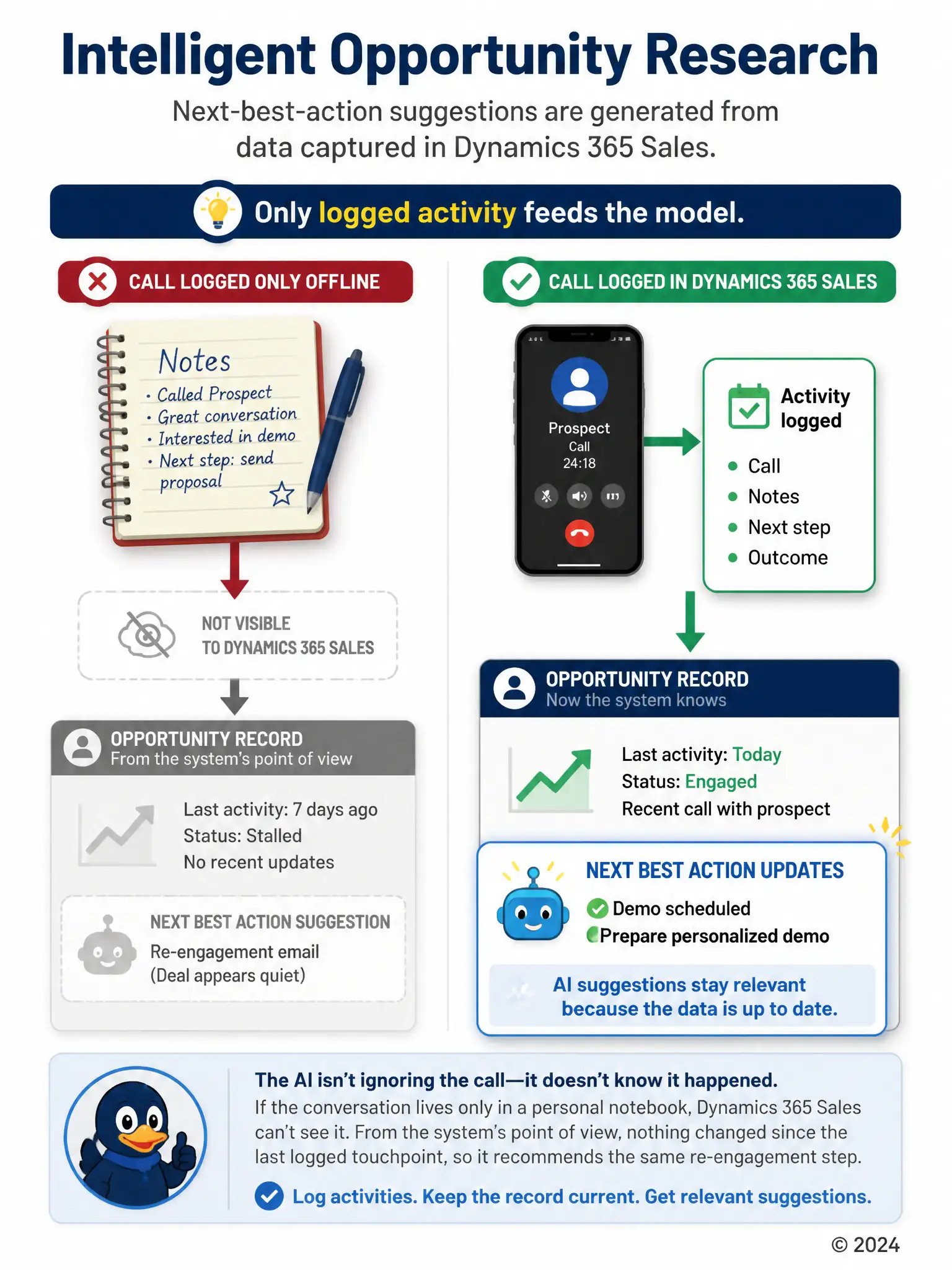 Portrait infographic: a notebook icon labeled 'call logged only offline' feeding into a greyed-out CRM record; beside it, a phone icon feeding directly into a CRM record that lights up an AI suggestion panel labeled 'next best action updates'; caption 'only logged activity feeds the model'.