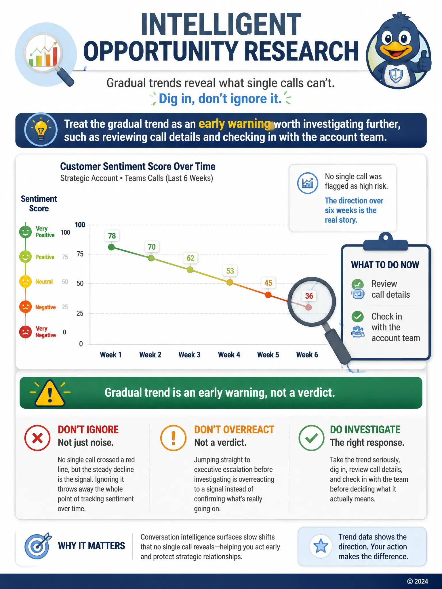 Portrait infographic: a line graph trending downward across six weekly points labeled 'sentiment score', ending at a magnifying glass pointing to a checklist labeled 'review calls, check in with team'; caption 'gradual trend is an early warning, not a verdict'.