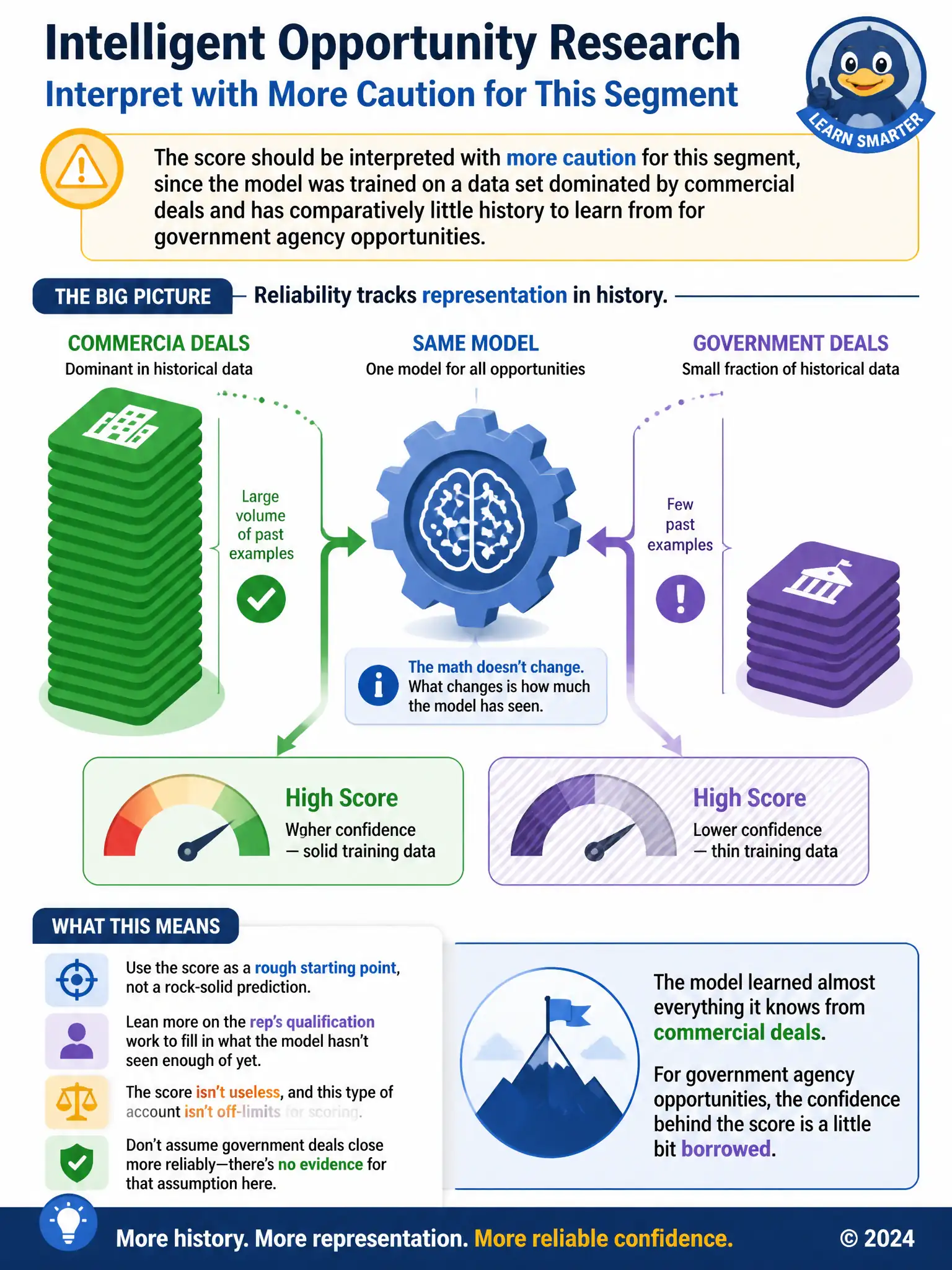 Portrait infographic: a tall stack of 'commercial deal' icons beside a short stack of 'government deal' icons, both feeding into the same model gear, with the government-side output gauge shown dimmer and hatched, labeled 'lower confidence — thin training data'; caption 'reliability tracks representation in history'.
