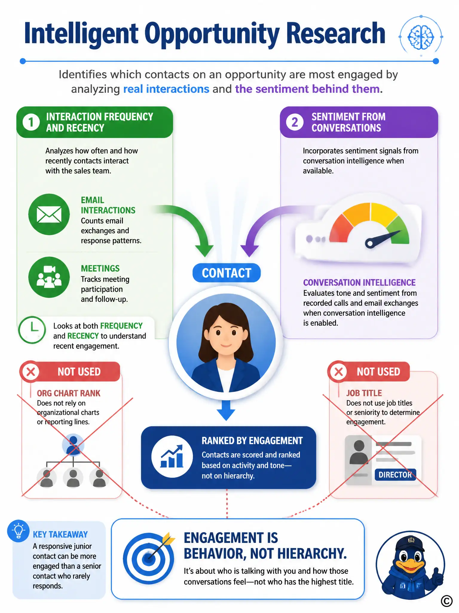 Portrait infographic: a central contact icon with two input streams flowing in — 'interaction frequency and recency' (email and meeting icons with a clock) and 'sentiment from conversations' (speech bubble with a mood gauge) — beside two crossed-out inputs labeled 'org chart rank' and 'job title'; caption 'engagement is behavior, not hierarchy'.