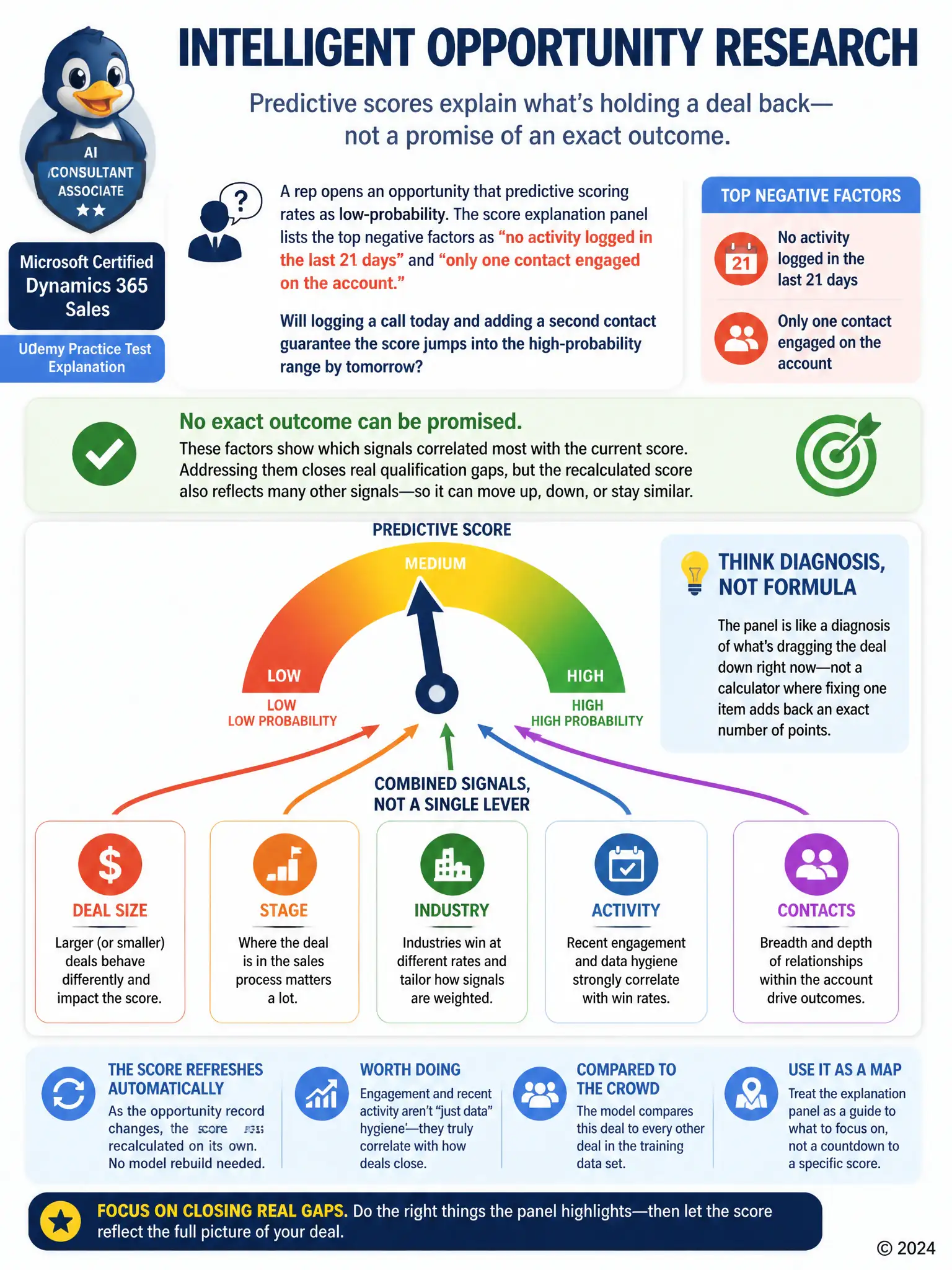 Portrait infographic: a gauge dial labeled 'predictive score' with an arrow in a mid zone; below, several inputs (deal size, stage, industry, activity, contacts) flow into the gauge, labeled 'combined signals, not a single lever'.