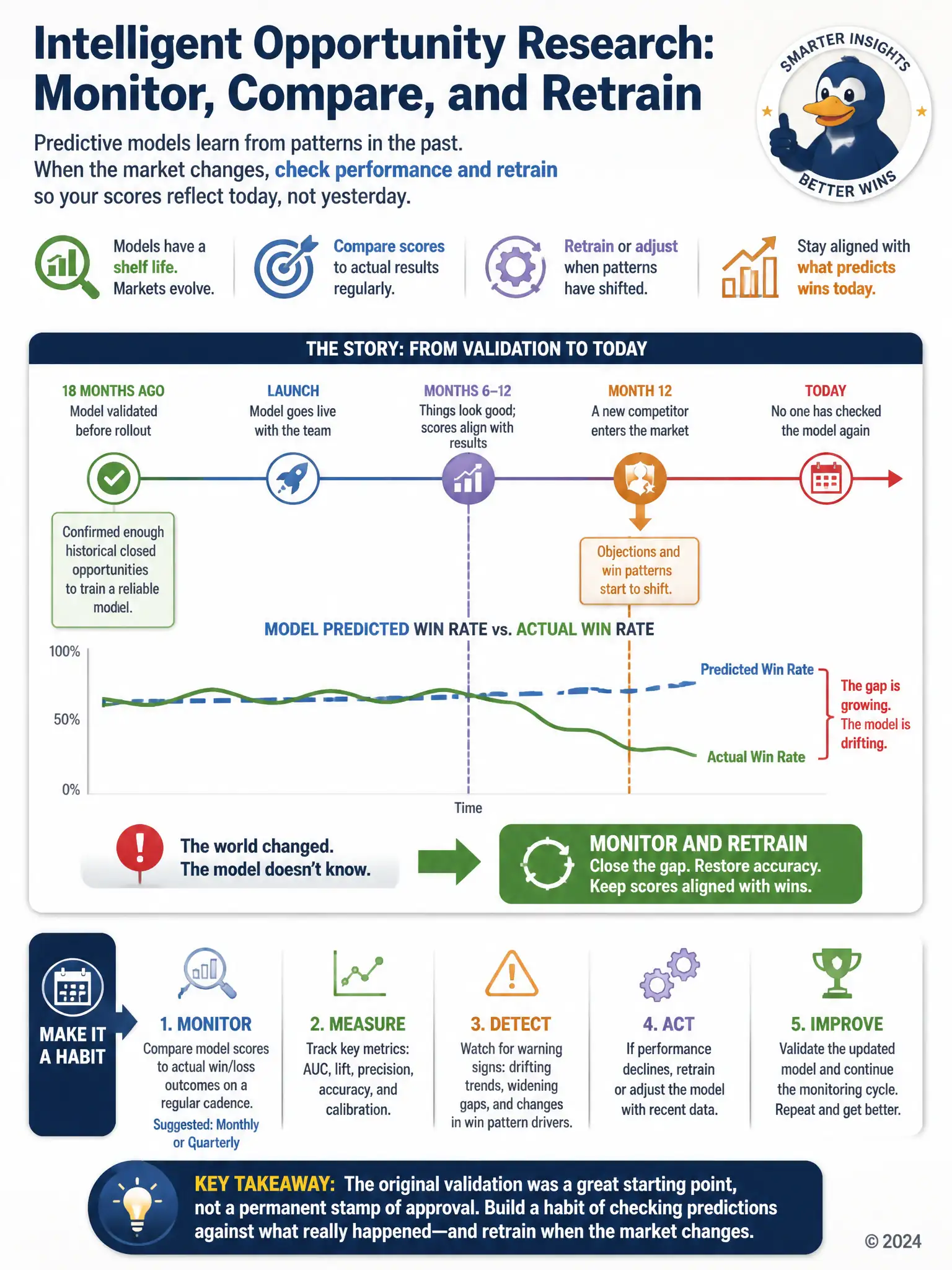 Portrait infographic: a timeline from launch to today; a competitor icon enters partway along, and a dashed line shows the model's predicted outcomes drifting away from actual results, with the closing gap labeled 'monitor and retrain'.