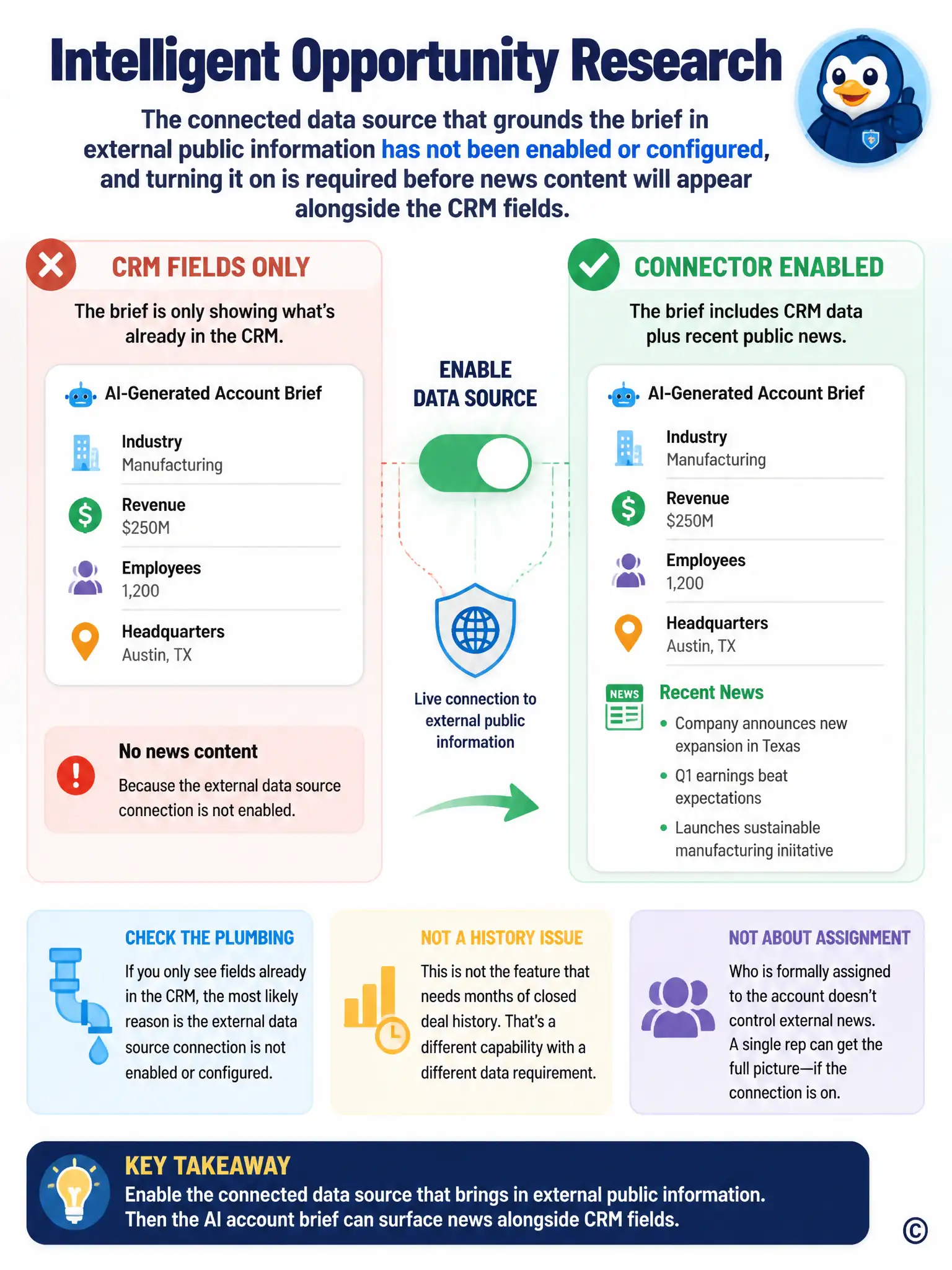 Portrait infographic: two side-by-side panels; left labeled 'crm fields only' shows a short list (industry, revenue), right labeled 'connector enabled' shows the same list plus a news-feed icon flowing in, joined by a toggle switch labeled 'enable data source'.