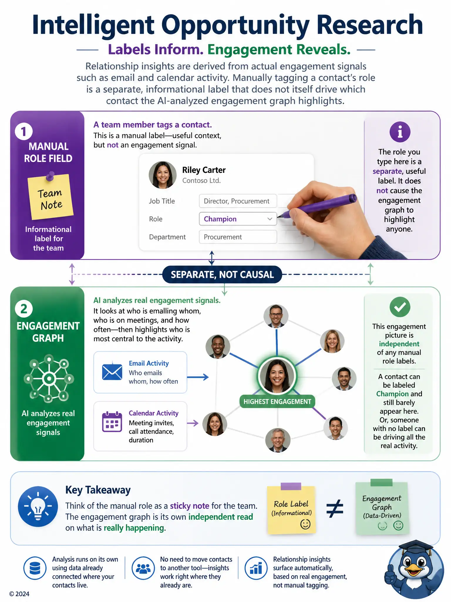 Portrait infographic: two parallel tracks; top labeled 'manual role field' shows a hand tagging a contact 'champion', bottom labeled 'engagement graph' shows email and calendar icons feeding a highlighted contact node, joined by a dashed line labeled 'separate, not causal'.