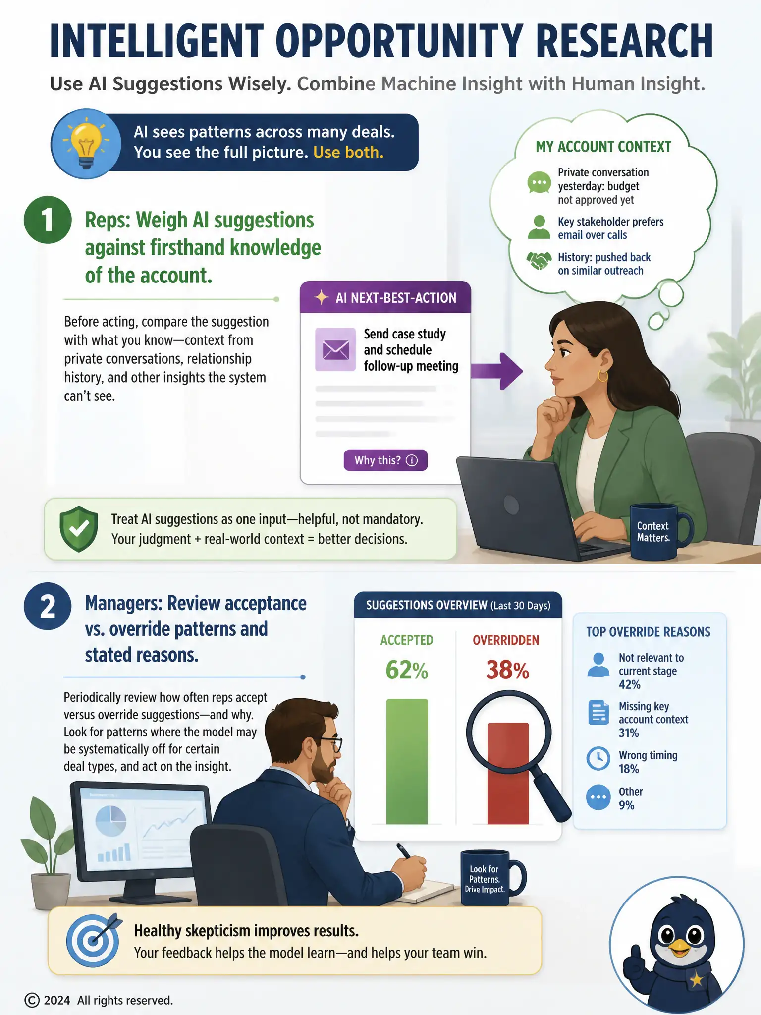Portrait infographic: a suggestion card labeled 'ai next-best-action' with an arrow to a rep silhouette holding a thought bubble of account context; below, a manager reviewing a bar chart of accepted vs overridden suggestions with a magnifying glass on the overridden bar.