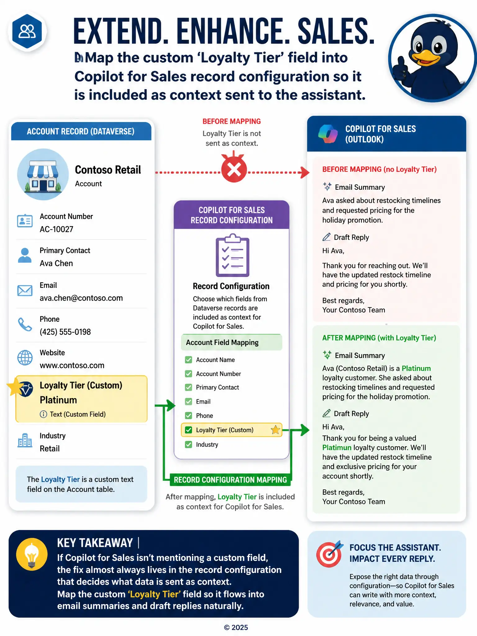 Portrait diagram: an Account record card showing a highlighted custom field 'Loyalty Tier', an arrow labeled 'Record Configuration Mapping' pointing into a Copilot for Sales assistant panel showing a draft email that now includes the loyalty tier text. Show a dotted 'blocked' arrow before mapping and a solid arrow after.