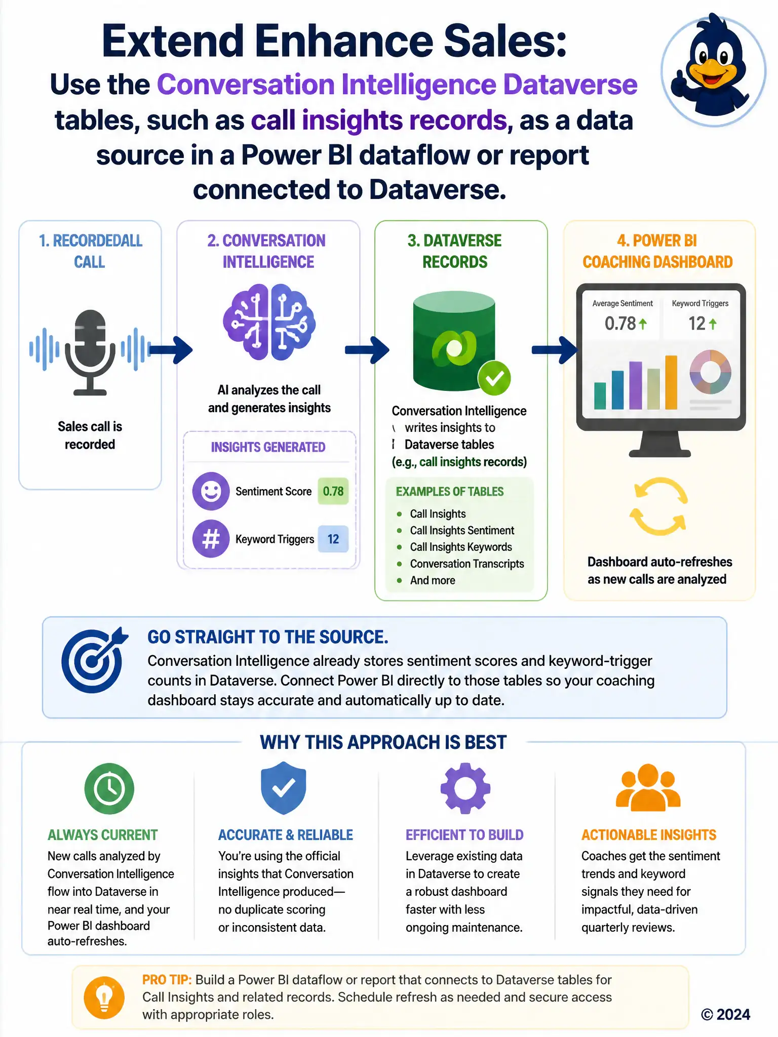 Portrait pipeline: recorded call icon feeds into 'Conversation Intelligence' box producing sentiment and keyword data, arrow into a database icon labeled 'Dataverse Records', arrow into a bar-chart icon labeled 'Power BI Coaching Dashboard' with an auto-refresh loop symbol.