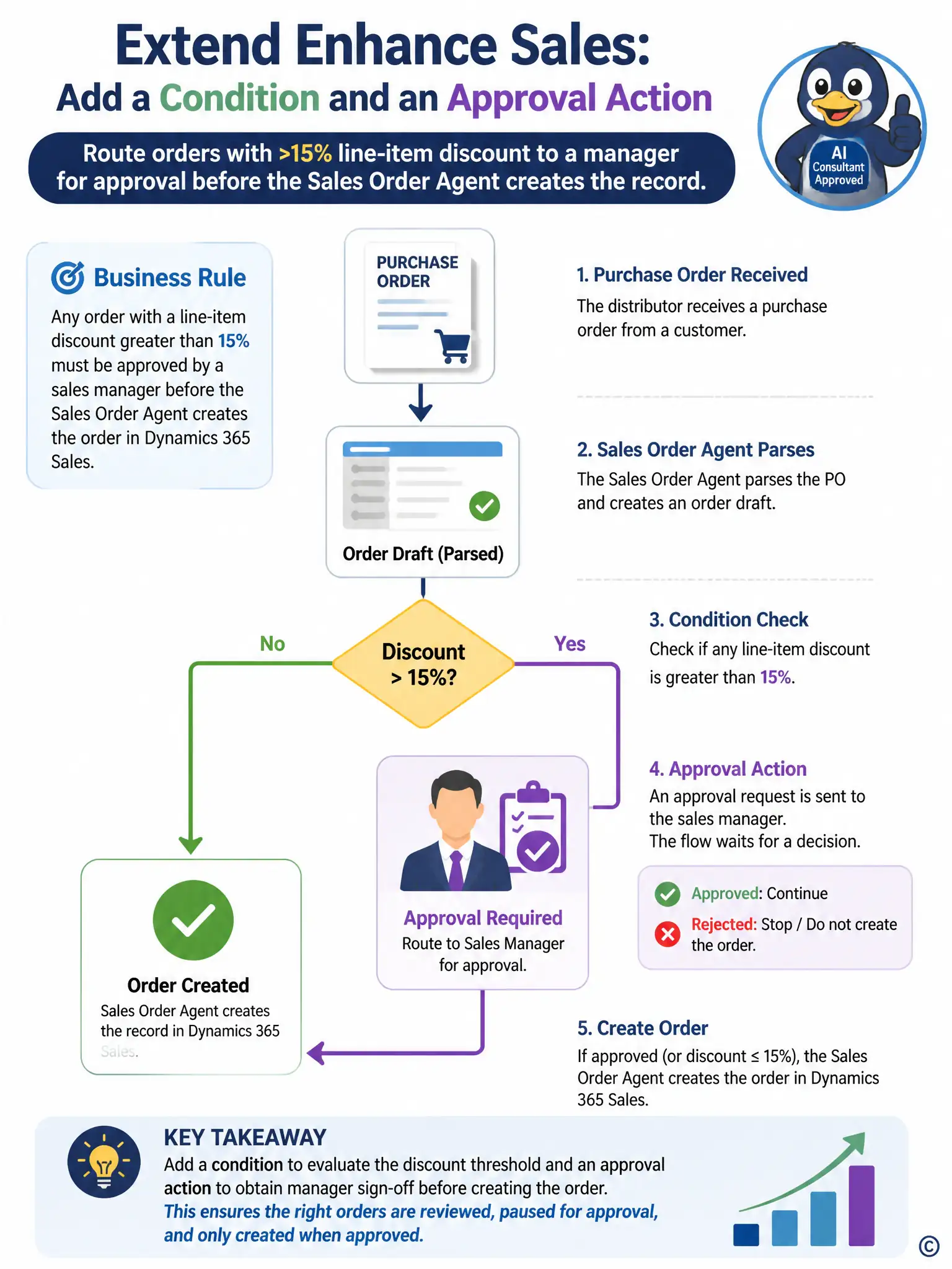 Portrait flowchart: purchase order icon parsed into an order draft, a diamond decision icon labeled 'Discount > 15%?', 'No' path straight to a checkmark labeled 'Order Created', 'Yes' path to a manager silhouette icon labeled 'Approval Required' before rejoining to 'Order Created'.
