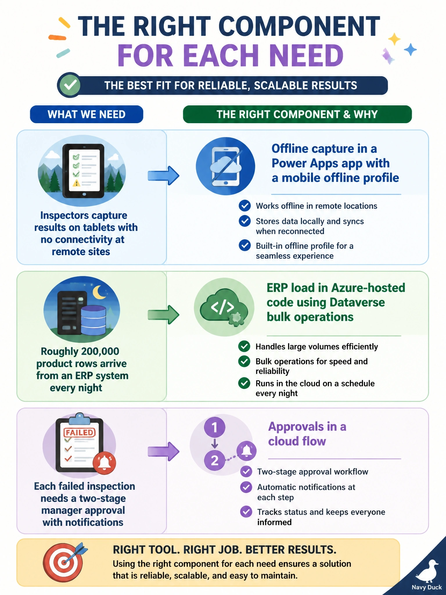 To Create an exciting colorful infographic that explains the concepts in the question: Question: A requirements workshop for a field-inspection solution produced three items: inspectors capture results on tablets with no connectivity at remote sites, roughly 200,000 product rows arrive from an ERP system every night, and each failed inspection needs a two-stage manager approval with notifications. Which mapping of requirement to component type is the most appropriate design? Correct Answer: Offline capture in a Power Apps app with a mobile offline profile, the ERP load in Azure-hosted code using Dataverse bulk operations, and approvals in a cloud flow. Put EVERY visible label in double quotes. No people. No A/B/C/D letters. In one of the four corners put a little "Navy Duck".