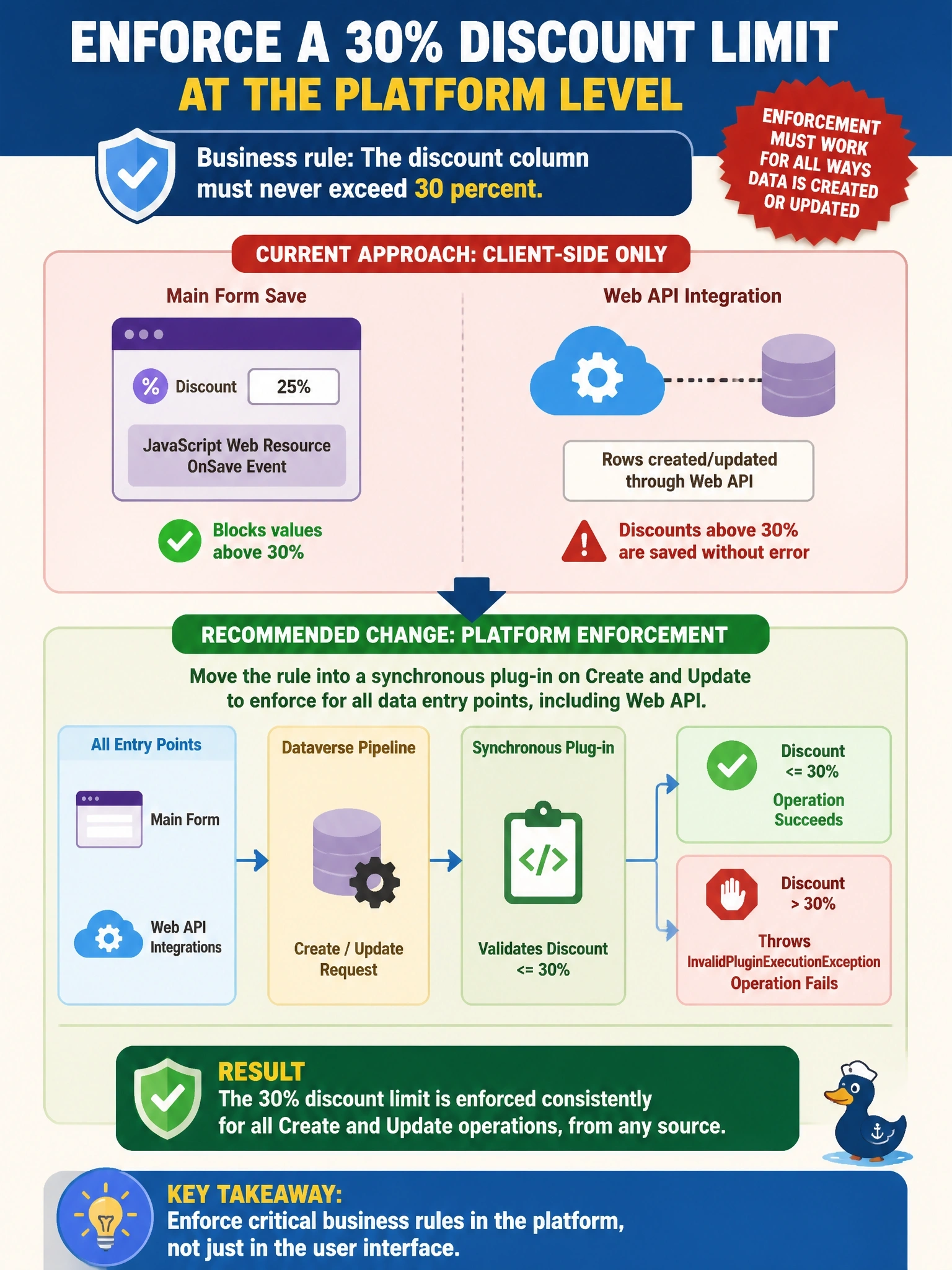 To Create an exciting colorful infographic that explains the concepts in the question: Question: A solution validates that a discount column never exceeds 30 percent by using a JavaScript web resource registered on the main form's OnSave event. An integration that creates rows through the Dataverse Web API keeps loading discounts above 30 percent without any error. What change gives the architecture the enforcement it needs? Correct Answer: Move the rule into a synchronous plug-in on Create and Update that throws an InvalidPluginExecutionException when the limit is exceeded. Put EVERY visible label in double quotes. No people. No A/B/C/D letters. In one of the four corners put a little "Navy Duck".