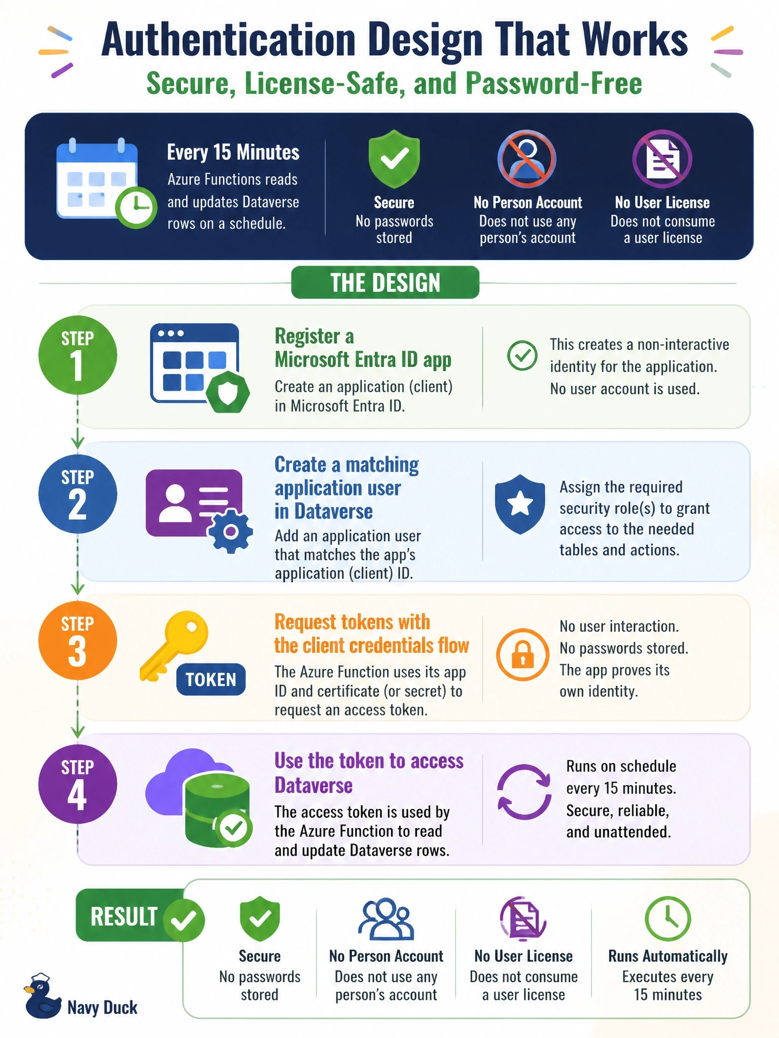 To Create an exciting colorful infographic that explains the concepts in the question: Question: An Azure Functions app must read and update Dataverse rows every 15 minutes with no signed-in user. Security requires that the service not use any person's account, not consume a user license, and not store a user password. Which authentication design meets these requirements? Correct Answer: Register a Microsoft Entra ID app, create a matching application user with a security role, and request tokens with the client credentials flow. Put EVERY visible label in double quotes. No people. No A/B/C/D letters. In one of the four corners put a little "Navy Duck".