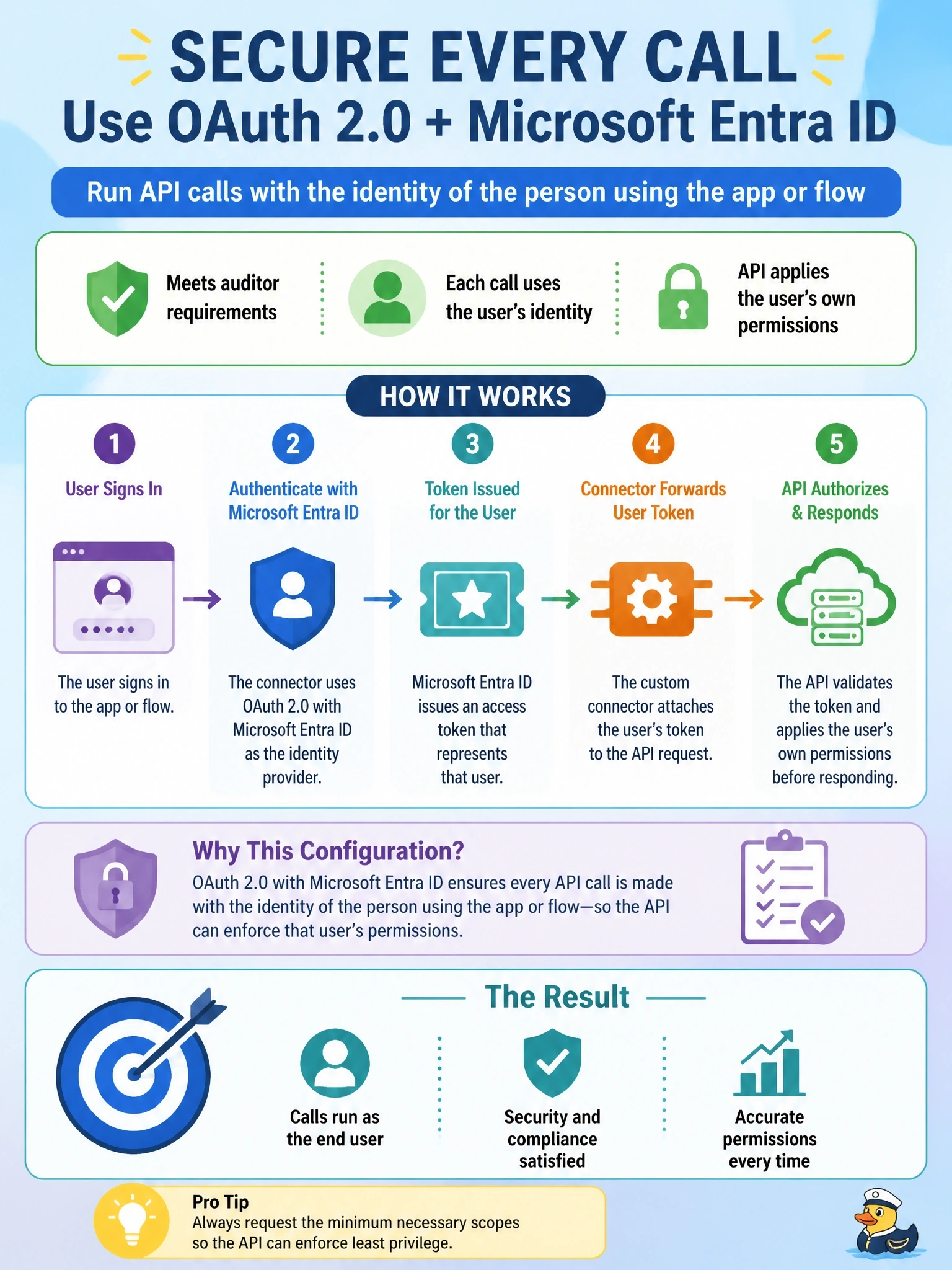 To Create an exciting colorful infographic that explains the concepts in the question: Question: A developer is building a custom connector for an internal REST API that is protected by Microsoft Entra ID. Auditors require every call to run with the identity of the person using the app or flow so that the API can apply that user's own permissions. Which security configuration should the connector use? Correct Answer: OAuth 2.0 with the Microsoft Entra ID identity provider, so each user signs in and the connector forwards a token issued for that user to the API. Put EVERY visible label in double quotes. No people. No A/B/C/D letters. In one of the four corners put a little "Navy Duck".