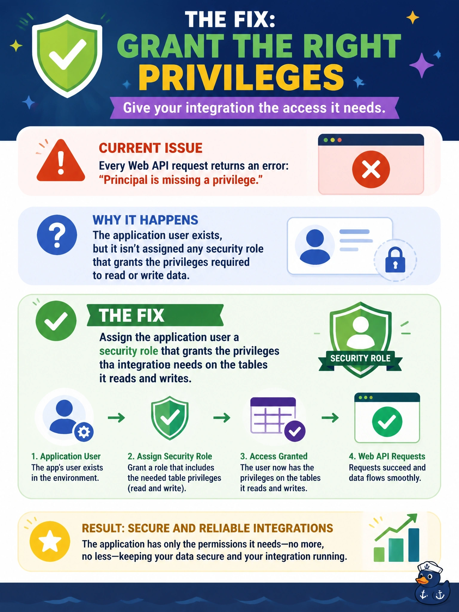 To Create an exciting colorful infographic that explains the concepts in the question: Question: A team configured server-to-server authentication: the Microsoft Entra ID app registration issues tokens for the correct environment URL, and an application user linked to the app exists in the environment. Every Web API request now returns an error stating that the principal is missing a privilege. What is the most likely fix? Correct Answer: Assign the application user a security role that grants the privileges the integration needs on the tables it reads and writes. Put EVERY visible label in double quotes. No people. No A/B/C/D letters. In one of the four corners put a little "Navy Duck".