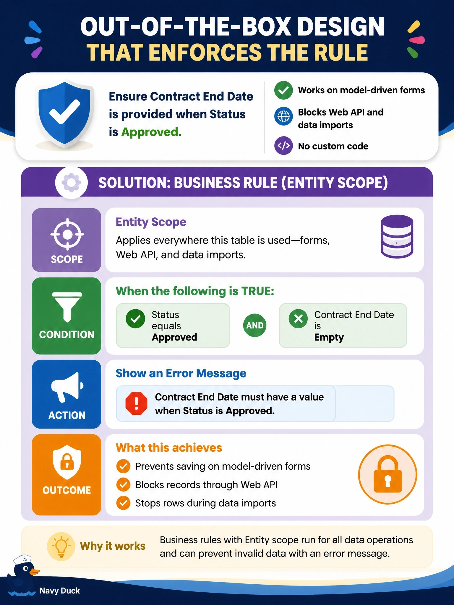 To Create an exciting colorful infographic that explains the concepts in the question: Question: A requirement states that the Contract End Date column must have a value whenever a contract's status is Approved. The rule must apply on model-driven forms and must also stop rows that arrive through the Web API or data imports, and the team wants no custom code. Which design meets the requirement out of the box? Correct Answer: A business rule with Entity scope whose condition checks for Approved and an empty Contract End Date and whose action shows an error message. Put EVERY visible label in double quotes. No people. No A/B/C/D letters. In one of the four corners put a little "Navy Duck".