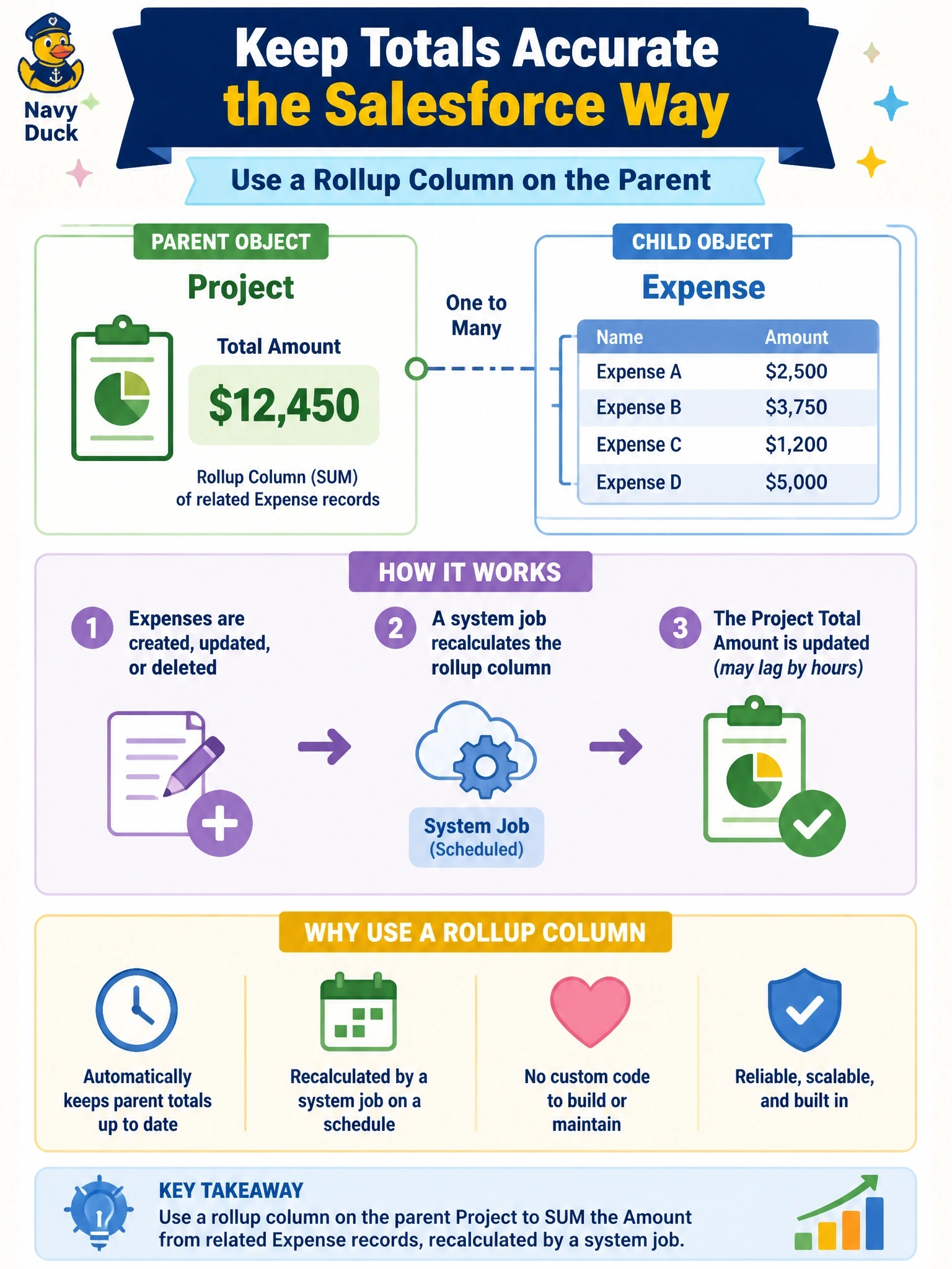To Create an exciting colorful infographic that explains the concepts in the question: Question: A parent Project table must display the total of the Amount column across its related Expense rows. A developer proposes a plug-in on Expense create, update and delete to maintain the total. The business accepts that the total can lag by a few hours, and the team wants to avoid custom code. What should the developer use instead? Correct Answer: A rollup column on Project that uses the SUM aggregate over the related Expense rows and is recalculated by a system job. Put EVERY visible label in double quotes. No people. No A/B/C/D letters. In one of the four corners put a little "Navy Duck".