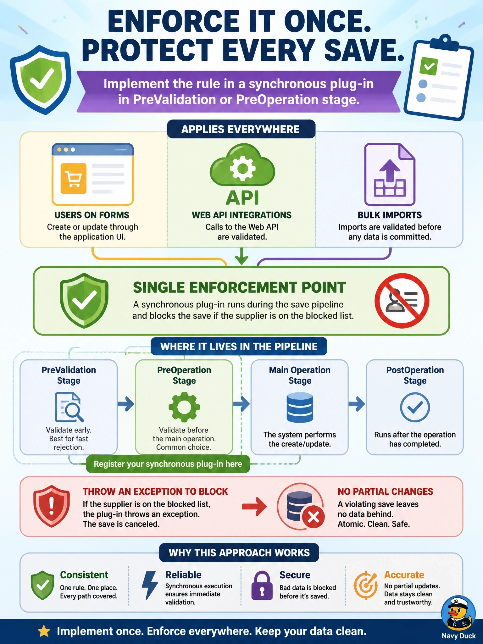 To Create an exciting colorful infographic that explains the concepts in the question: Question: A rule says a purchase order cannot be saved with a supplier that is on a blocked list. The rule must apply to users on forms, to integrations calling the Web API, and to bulk imports, and a violating save must leave no partial changes behind. Where should this logic be implemented? Correct Answer: In a synchronous plug-in registered in the PreValidation or PreOperation stage that throws an exception when the supplier is blocked. Put EVERY visible label in double quotes. No people. No A/B/C/D letters. In one of the four corners put a little "Navy Duck".