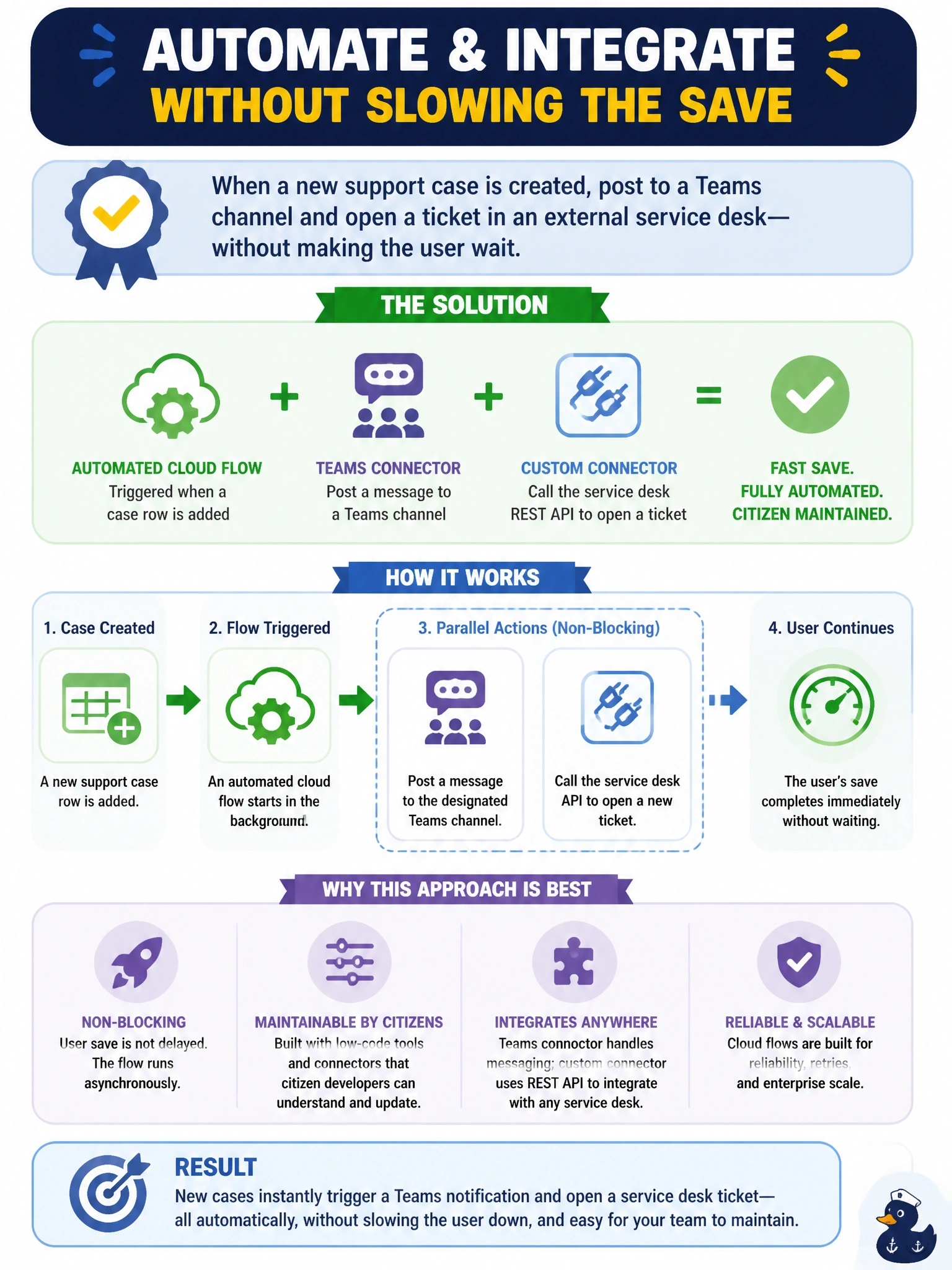 To Create an exciting colorful infographic that explains the concepts in the question: Question: When a new support case is created, a message must be posted to a Teams channel and a ticket must be opened in an external service desk through its REST API. The user's save must not wait for either call, and citizen developers on the support team must be able to maintain the logic. Which approach fits best? Correct Answer: An automated cloud flow triggered when a case row is added, using the Teams connector and a custom connector for the service desk API. Put EVERY visible label in double quotes. No people. No A/B/C/D letters. In one of the four corners put a little "Navy Duck".
