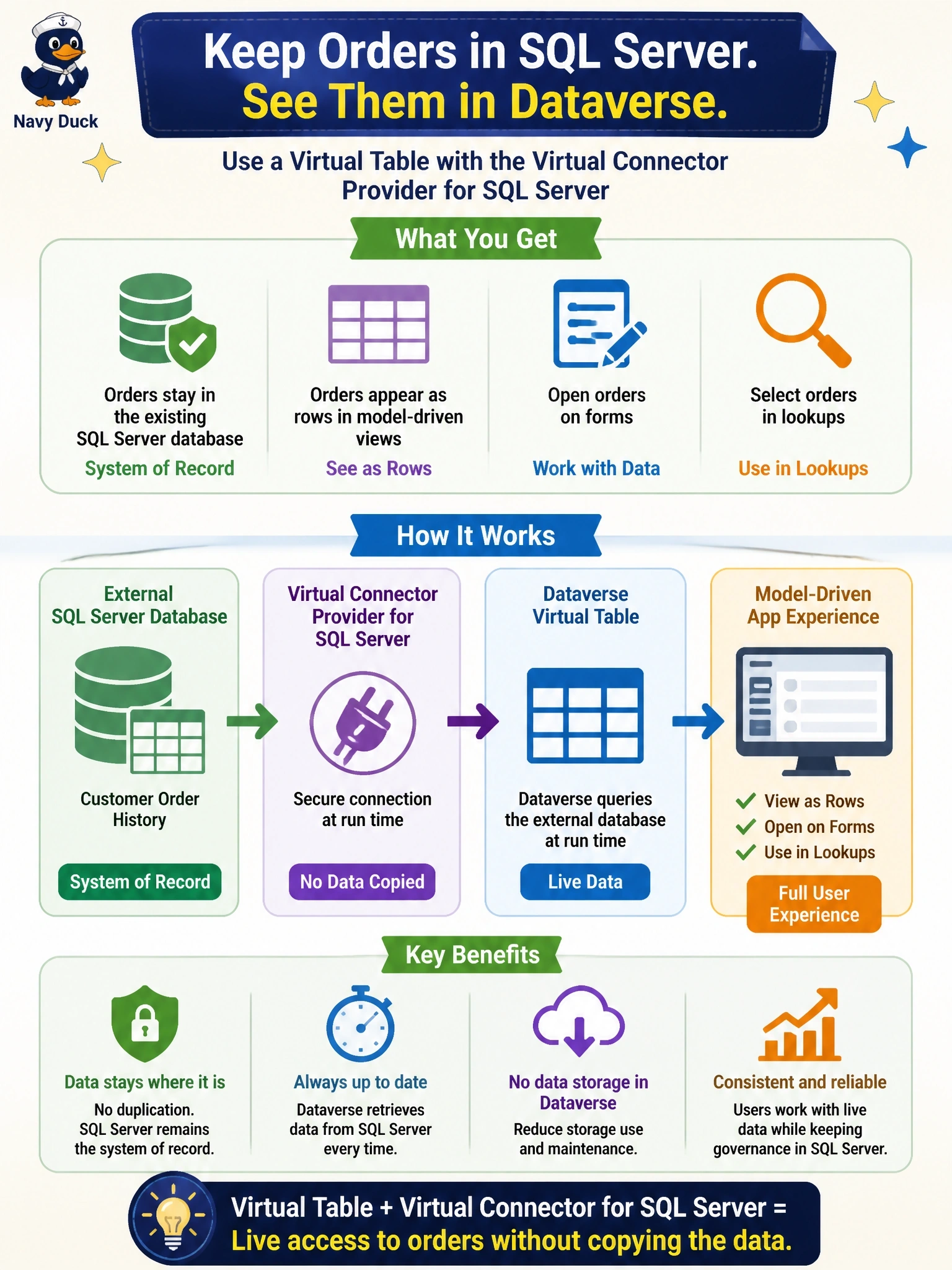 To Create an exciting colorful infographic that explains the concepts in the question: Question: Customer order history must remain in an existing external SQL Server database, which stays the system of record. Users still need to see these orders as rows in model-driven views, open them on forms and select them in lookups, without copying the data into Dataverse. Which option meets the requirement? Correct Answer: A virtual table that uses the virtual connector provider for SQL Server, so Dataverse queries the external database at run time. Put EVERY visible label in double quotes. No people. No A/B/C/D letters. In one of the four corners put a little "Navy Duck".