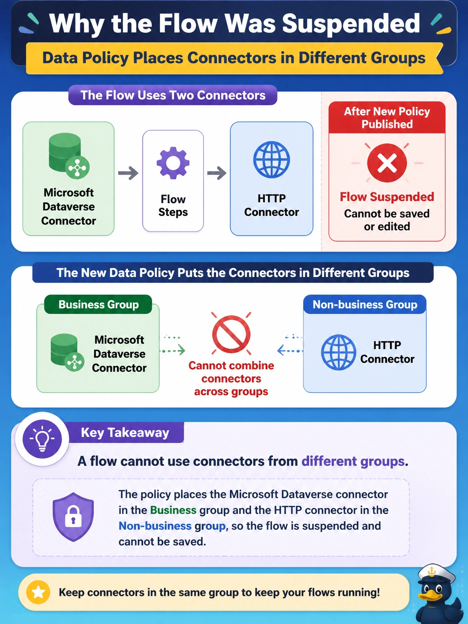 To Create an exciting colorful infographic that explains the concepts in the question: Question: A solution cloud flow uses the Microsoft Dataverse connector and the HTTP connector. After a tenant administrator publishes a new data policy, the flow is suspended and can no longer be saved. What is the most likely cause? Correct Answer: The policy places the two connectors in different groups, such as Business and Non-business, and a flow cannot combine connectors across groups. Put EVERY visible label in double quotes. No people. No A/B/C/D letters. In one of the four corners put a little "Navy Duck".