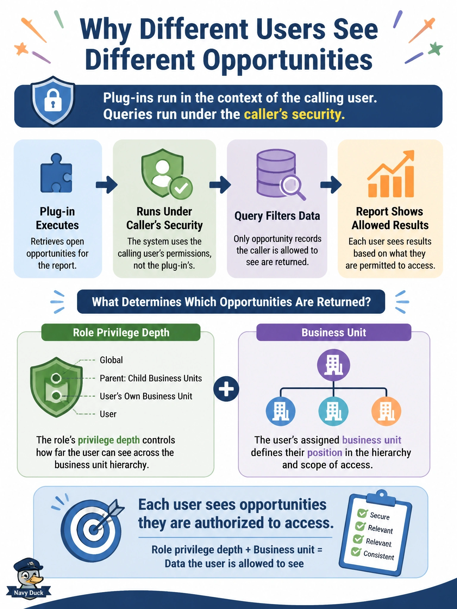 To Create an exciting colorful infographic that explains the concepts in the question: Question: A plug-in registered to run in the context of the calling user retrieves open opportunities for a report. For some users the plug-in returns all open opportunities in the company, while for others it returns only those they own or those in their own business unit. What explains the difference? Correct Answer: Queries run under the caller's security, so each user's role privilege depth and business unit decide which opportunity rows are returned. Put EVERY visible label in double quotes. No people. No A/B/C/D letters. In one of the four corners put a little "Navy Duck".