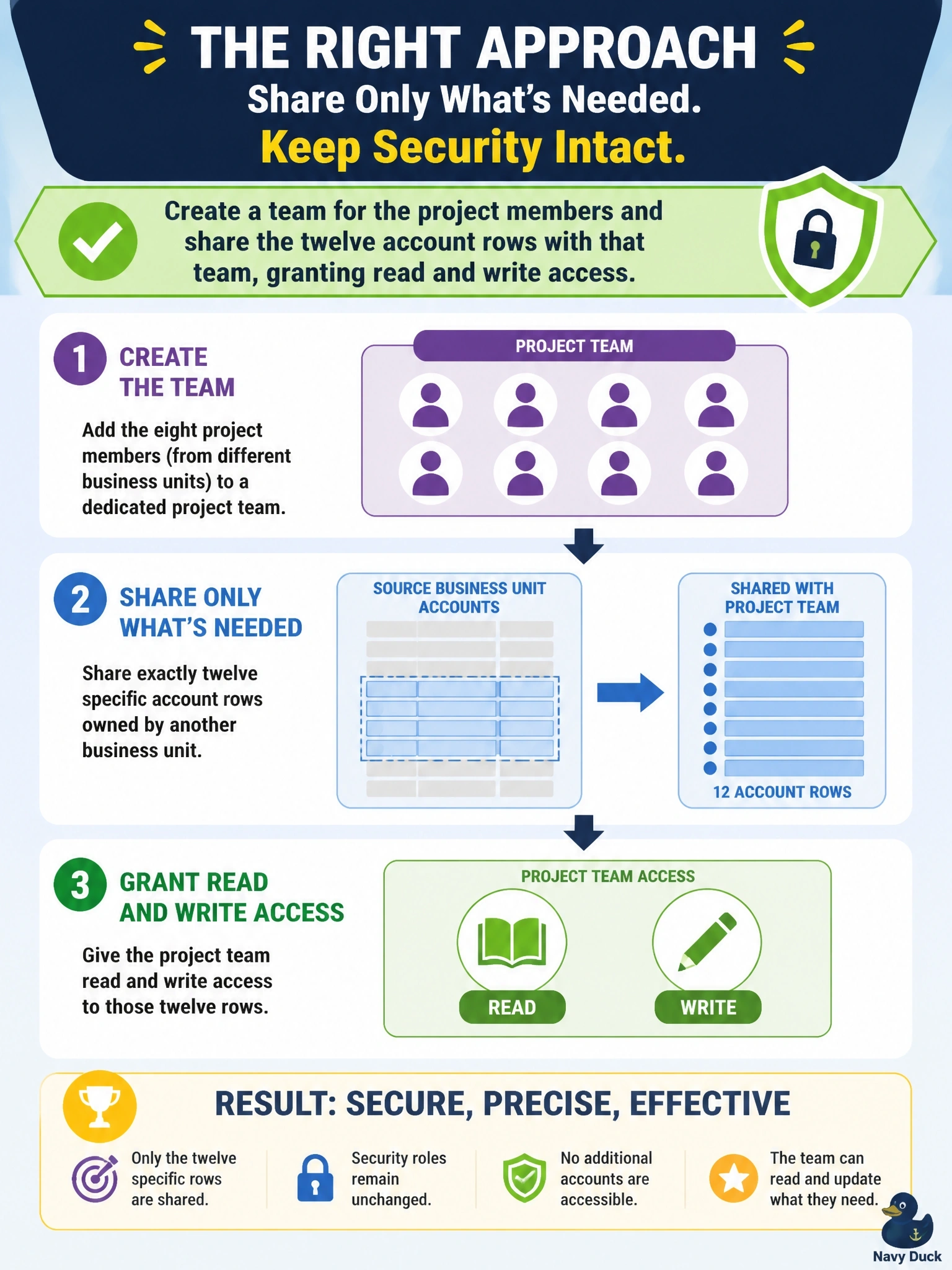 To Create an exciting colorful infographic that explains the concepts in the question: Question: A cross-business-unit project team of eight people needs to read and update twelve specific account rows owned by another business unit. Their security roles must stay unchanged, and no one should gain access to any other accounts. Which approach meets the requirement? Correct Answer: Create a team for the project members and share the twelve account rows with that team, granting read and write access. Put EVERY visible label in double quotes. No people. No A/B/C/D letters. In one of the four corners put a little "Navy Duck".