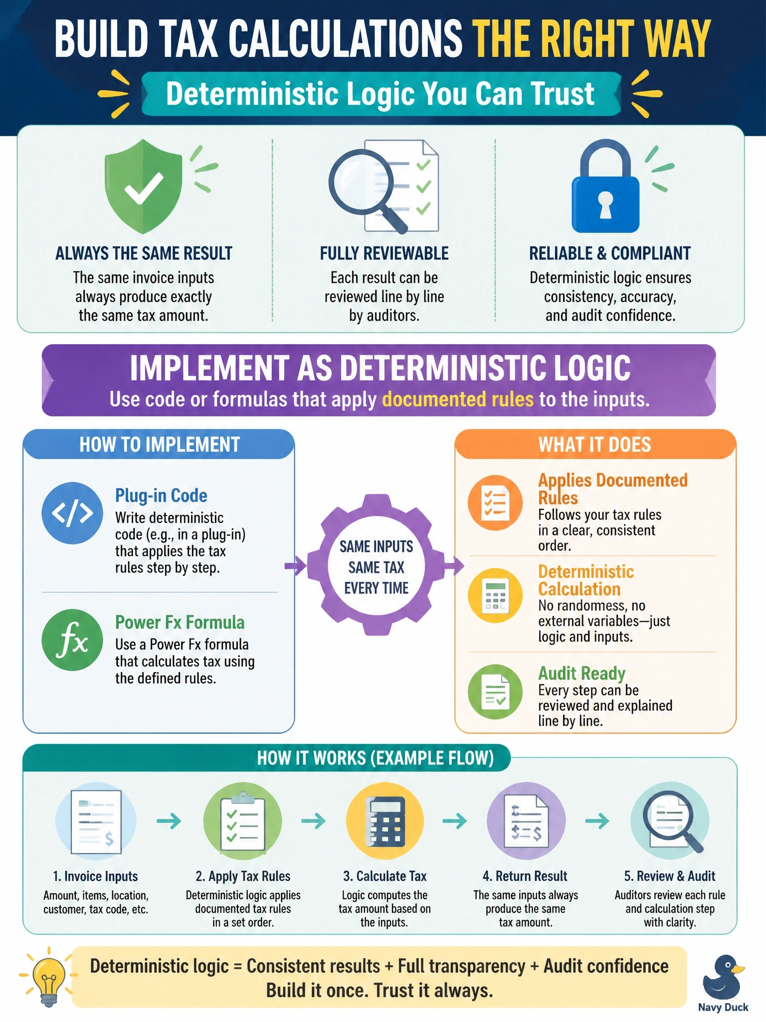 To Create an exciting colorful infographic that explains the concepts in the question: Question: A finance solution calculates tax on invoices. Auditors require that the same invoice inputs always produce exactly the same tax amount and that the logic behind each result can be reviewed line by line. How should the developer implement the calculation? Correct Answer: As deterministic logic, for example plug-in code or a Power Fx formula, that applies documented rules to the inputs. Put EVERY visible label in double quotes. No people. No A/B/C/D letters. In one of the four corners put a little "Navy Duck".