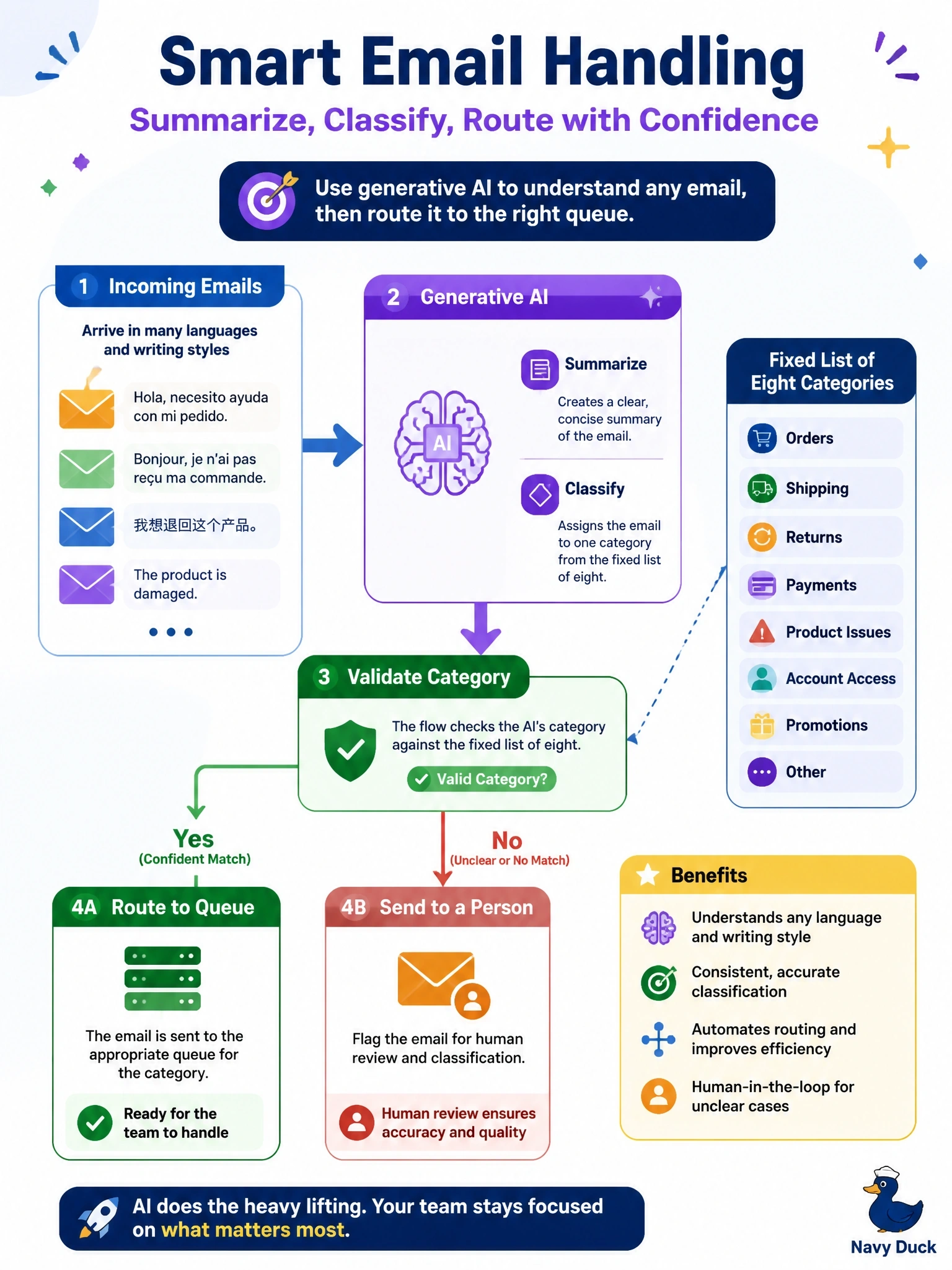 To Create an exciting colorful infographic that explains the concepts in the question: Question: Incoming customer emails arrive in many languages and writing styles. Each must be summarized and assigned to one category from a fixed list of eight before a cloud flow routes it to a queue. Which design is most appropriate? Correct Answer: A generative AI prompt that summarizes and classifies the text, with the flow validating the category against the list and sending unclear cases to a person. Put EVERY visible label in double quotes. No people. No A/B/C/D letters. In one of the four corners put a little "Navy Duck".