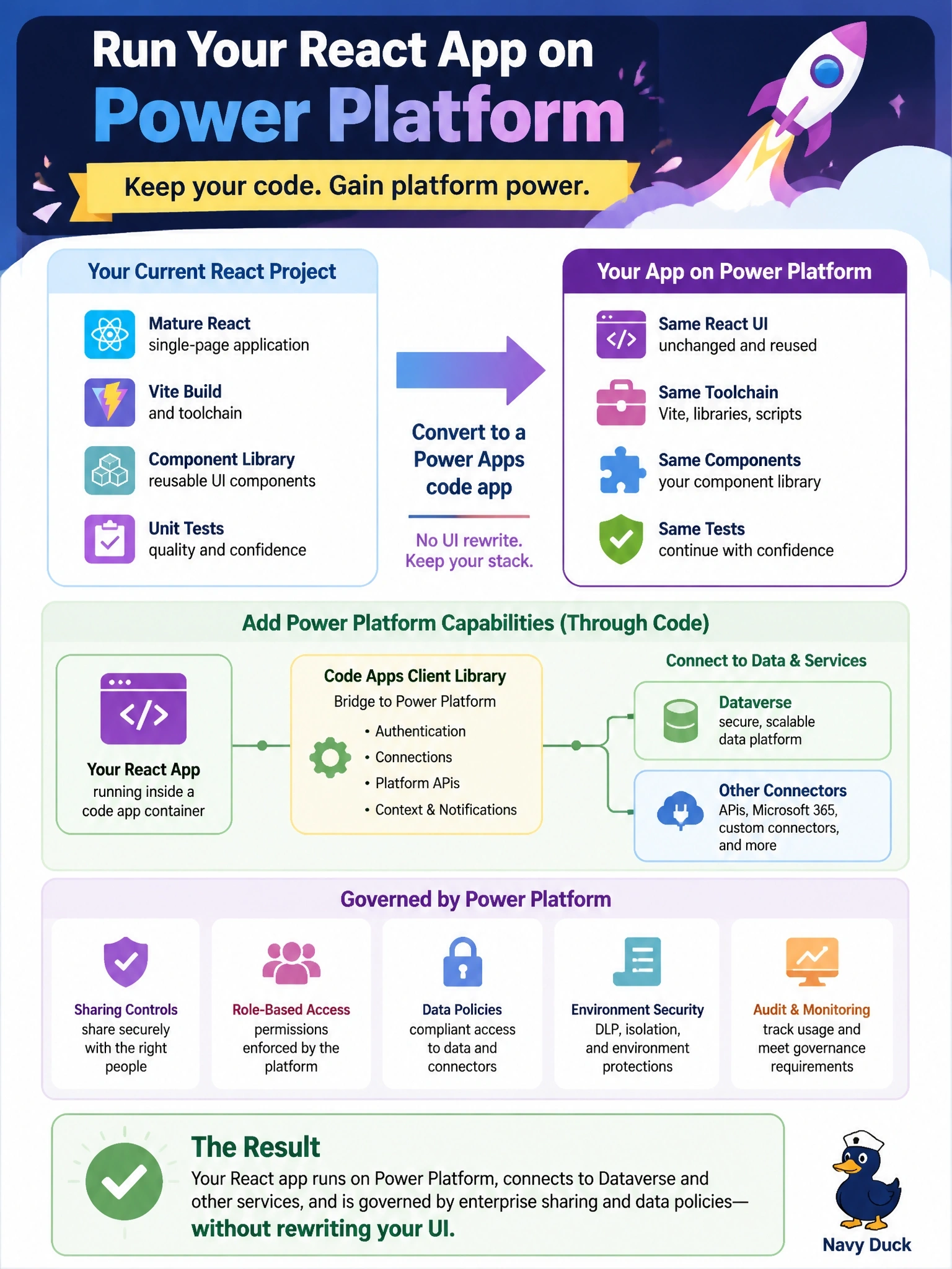 To Create an exciting colorful infographic that explains the concepts in the question: Question: A team owns a mature React single-page application with its own Vite build, component library and unit tests. They want it to run on Power Platform, call Dataverse and other connectors, and be governed by the platform's sharing and data policy controls, without rewriting the UI. Which option should they choose? Correct Answer: Convert the project into a Power Apps code app, keeping the React code and toolchain and adding connections through the code apps client library. Put EVERY visible label in double quotes. No people. No A/B/C/D letters. In one of the four corners put a little "Navy Duck".