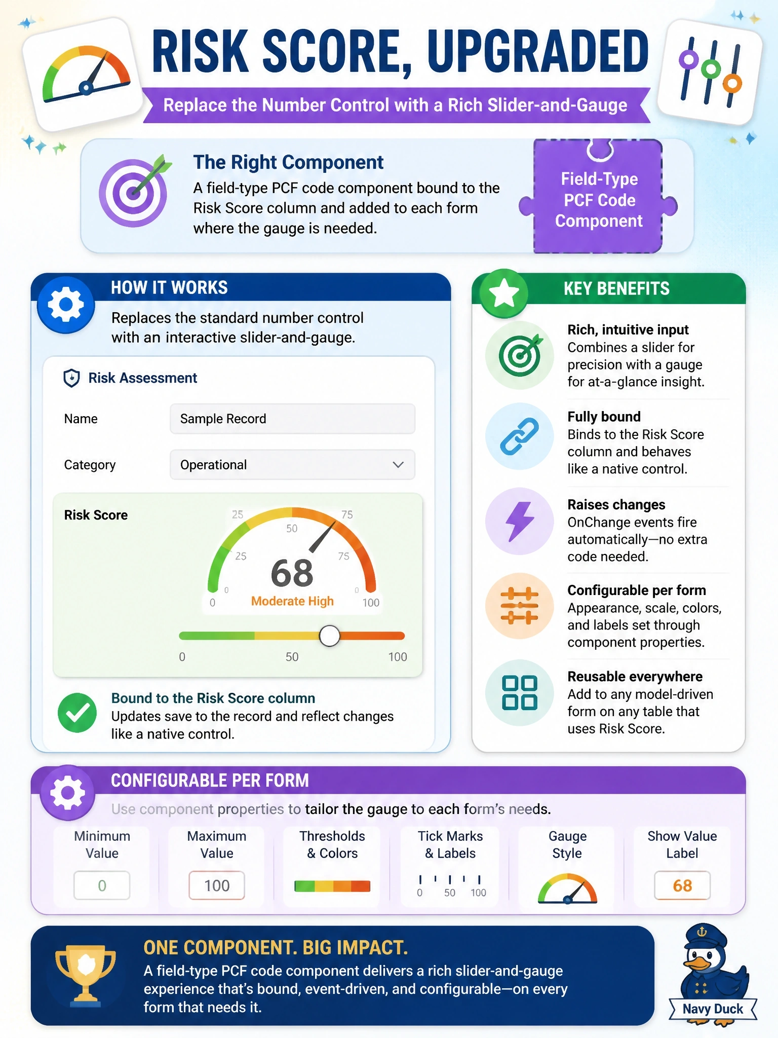 To Create an exciting colorful infographic that explains the concepts in the question: Question: A rich slider-and-gauge input must replace the standard number control for a Risk Score column on many model-driven forms across several tables. It must bind to the column, raise changes like a native control, and be configurable per form through properties. Which component type is the right fit? Correct Answer: A field-type PCF code component bound to the Risk Score column and added to each form where the gauge is needed. Put EVERY visible label in double quotes. No people. No A/B/C/D letters. In one of the four corners put a little "Navy Duck".