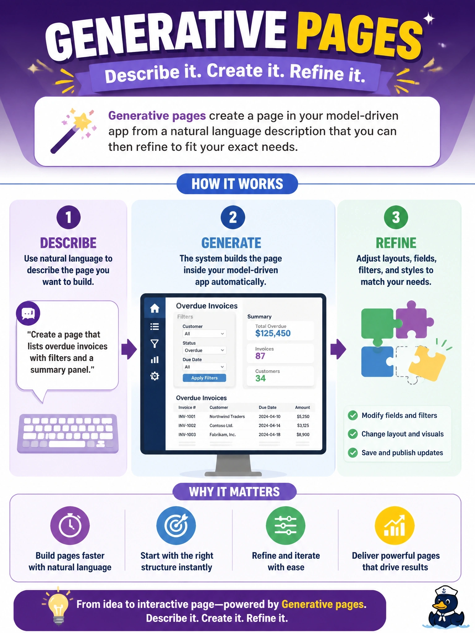 To Create an exciting colorful infographic that explains the concepts in the question: Question: A maker wants to describe a complete page in natural language, for example a page that lists overdue invoices with filters and a summary panel, and have Power Apps produce that page inside an existing model-driven app for further refinement. Which capability matches this request? Correct Answer: Generative pages, which create a page in the model-driven app from a natural language description that can then be refined. Put EVERY visible label in double quotes. No people. No A/B/C/D letters. In one of the four corners put a little "Navy Duck".