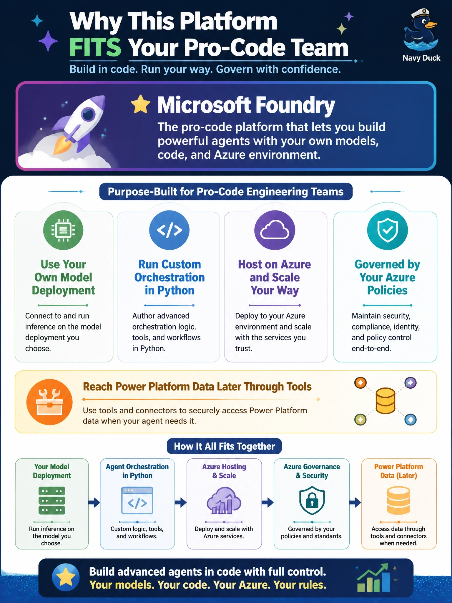 To Create an exciting colorful infographic that explains the concepts in the question: Question: A pro-code engineering team is building an agent that must use a specific model deployment they choose, run custom orchestration logic written in Python, and be hosted and scaled under their own Azure governance. Power Platform data will be reached later through tools. Which platform best fits? Correct Answer: Microsoft Foundry, building the agent in code against the team's own model deployment and Azure hosting. Put EVERY visible label in double quotes. No people. No A/B/C/D letters. In one of the four corners put a little "Navy Duck".