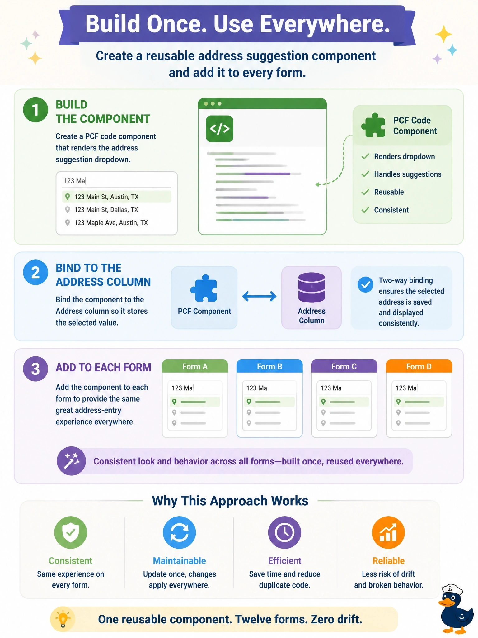 To Create an exciting colorful infographic that explains the concepts in the question: Question: An address-entry experience that shows suggestions in a dropdown as the user types is implemented as JavaScript copied onto twelve forms. The copies have drifted apart, and one copy injects its dropdown by editing the form's HTML. How should the developer redesign it as a reusable component? Correct Answer: Build a PCF code component that renders the suggestion dropdown, bind it to the address column, and add it to each form. Put EVERY visible label in double quotes. No people. No A/B/C/D letters. In one of the four corners put a little "Navy Duck".