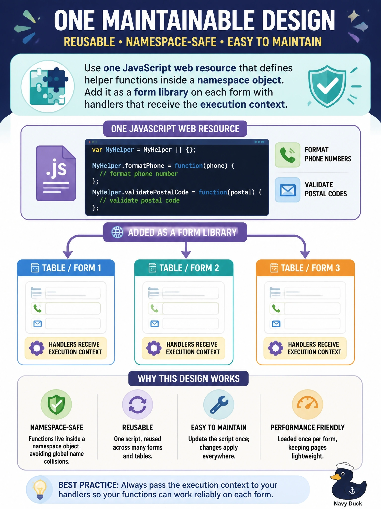 To Create an exciting colorful infographic that explains the concepts in the question: Question: Several tables' forms need the same helper functions for formatting phone numbers and validating postal codes. The developer wants one maintainable client-scripting design that avoids global name collisions with other solutions' scripts. Which design should the developer use? Correct Answer: One JavaScript web resource that defines the functions inside a namespace object, added as a form library on each form with handlers that receive the execution context. Put EVERY visible label in double quotes. No people. No A/B/C/D letters. In one of the four corners put a little "Navy Duck".