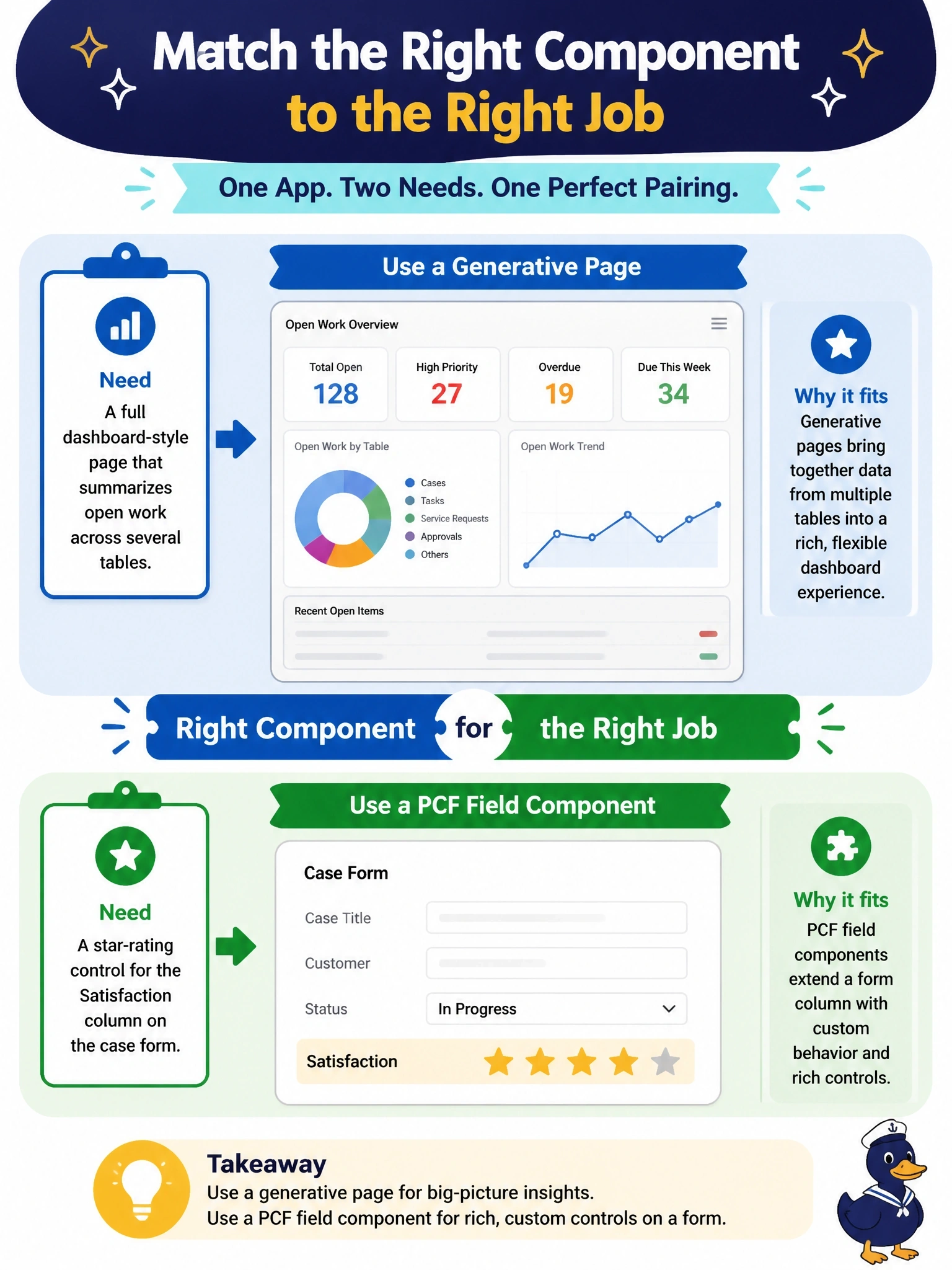 To Create an exciting colorful infographic that explains the concepts in the question: Question: Two requirements arrive for the same model-driven app: a full dashboard-style page that summarizes open work across several tables, and a star-rating control for the Satisfaction column on the case form. Which pairing of component types best matches the scope of each requirement? Correct Answer: A generative page for the dashboard-style page and a PCF field component bound to the Satisfaction column for the rating control. Put EVERY visible label in double quotes. No people. No A/B/C/D letters. In one of the four corners put a little "Navy Duck".
