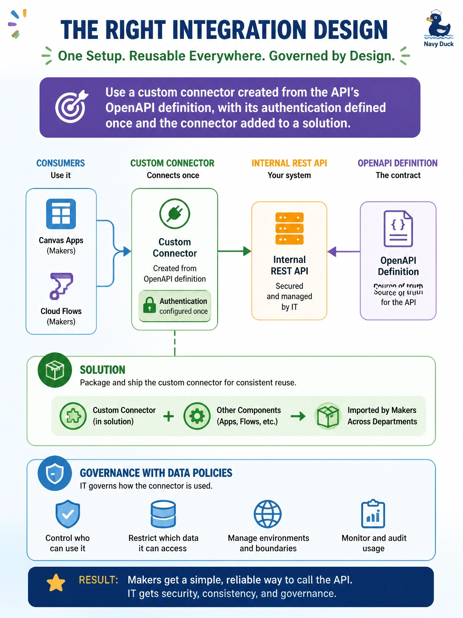 To Create an exciting colorful infographic that explains the concepts in the question: Question: Makers across several departments need to call an internal REST API, which has an OpenAPI definition, from canvas apps and cloud flows. IT wants authentication configured once, the integration shipped in solutions, and its use governed by data policies. Which integration design should the developer deliver? Correct Answer: A custom connector created from the API's OpenAPI definition, with its authentication defined once and the connector added to a solution. Put EVERY visible label in double quotes. No people. No A/B/C/D letters. In one of the four corners put a little "Navy Duck".
