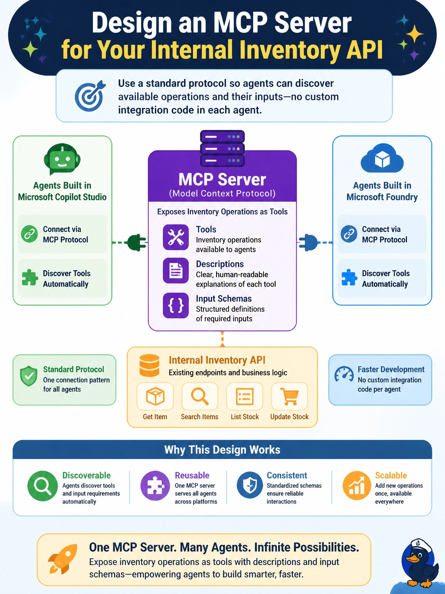To Create an exciting colorful infographic that explains the concepts in the question: Question: An internal inventory API must be usable as tools by agents built in Microsoft Copilot Studio and by agents built in Microsoft Foundry. The team wants agents to discover the available operations and their inputs through a standard protocol rather than custom integration code in each agent. What should the team design? Correct Answer: An MCP server that exposes the inventory operations as tools with descriptions and input schemas that both platforms can connect to. Put EVERY visible label in double quotes. No people. No A/B/C/D letters. In one of the four corners put a little "Navy Duck".