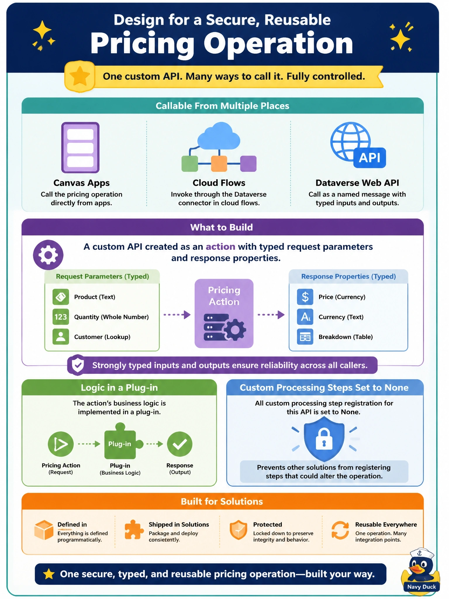 To Create an exciting colorful infographic that explains the concepts in the question: Question: A pricing operation must be callable from canvas apps, from cloud flows through the Dataverse connector, and from the Dataverse Web API as a named message with typed inputs and outputs. The developers want to define it in code, ship it in solutions, and prevent other solutions from registering steps that alter it. What should they design? Correct Answer: A custom API created as an action with typed request parameters and response properties, its logic in a plug-in, and custom processing steps set to None. Put EVERY visible label in double quotes. No people. No A/B/C/D letters. In one of the four corners put a little "Navy Duck".