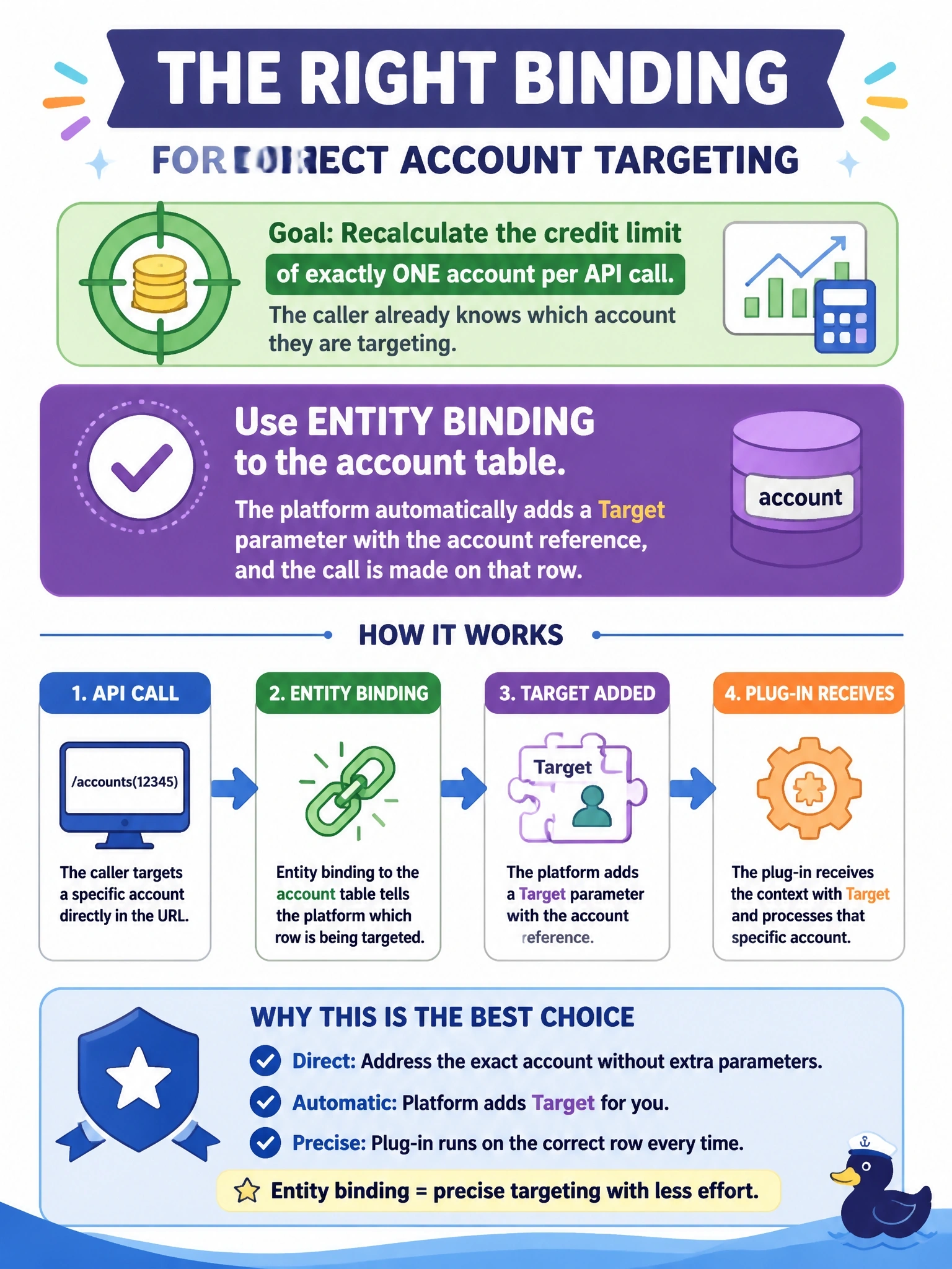 To Create an exciting colorful infographic that explains the concepts in the question: Question: A custom API recalculates the credit limit of exactly one account each time it runs, and callers always know which account they are targeting. The developer wants the Web API call to address that account directly and wants the plug-in to receive it without defining an extra parameter. Which binding should the developer choose? Correct Answer: Entity binding to the account table, so the platform adds a Target parameter with the account reference and the call is made on that row. Put EVERY visible label in double quotes. No people. No A/B/C/D letters. In one of the four corners put a little "Navy Duck".