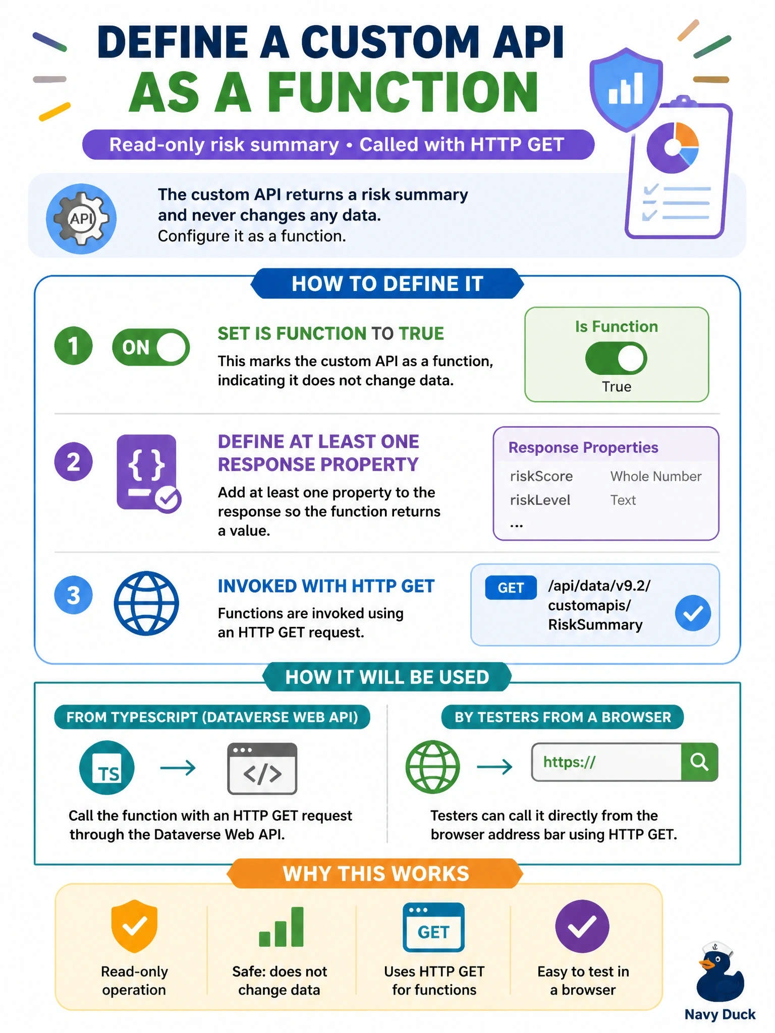 To Create an exciting colorful infographic that explains the concepts in the question: Question: A custom API returns a risk summary for a supplier and never changes any data. It will be called only from TypeScript through the Dataverse Web API, and testers want to call it from a browser address bar. How should the developer define it? Correct Answer: Set Is Function to true and define at least one response property, so the operation is invoked with an HTTP GET request. Put EVERY visible label in double quotes. No people. No A/B/C/D letters. In one of the four corners put a little "Navy Duck".