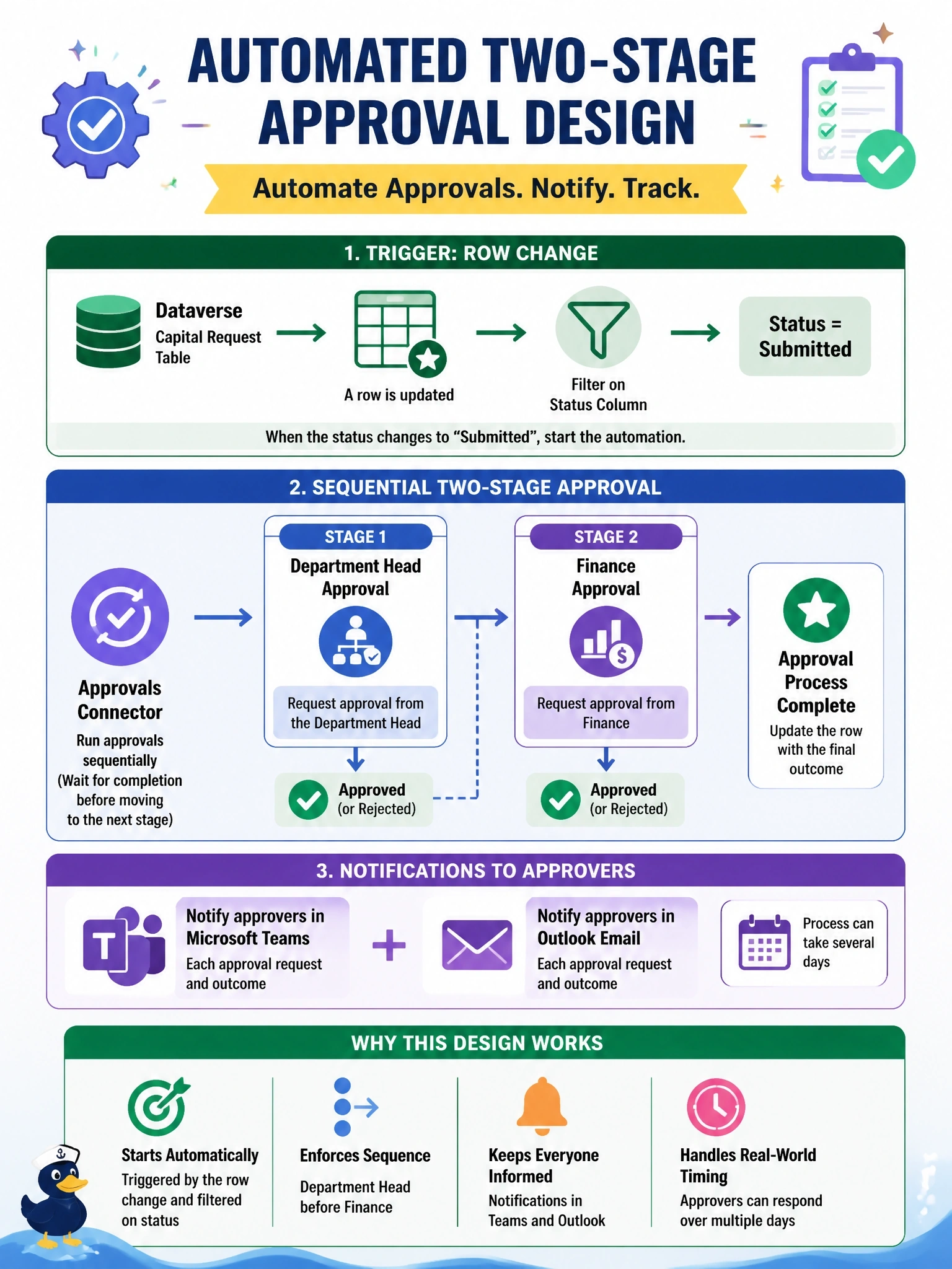 To Create an exciting colorful infographic that explains the concepts in the question: Question: When a capital request row in Dataverse changes to Submitted, a two-stage approval must start: the department head approves first, then finance. Approvers must be notified in Microsoft Teams and Outlook, and the process can take several days. Which automation design should the developer use? Correct Answer: An automated cloud flow triggered by the row change, filtered on the status column, that runs sequential approvals with the Approvals connector. Put EVERY visible label in double quotes. No people. No A/B/C/D letters. In one of the four corners put a little "Navy Duck".