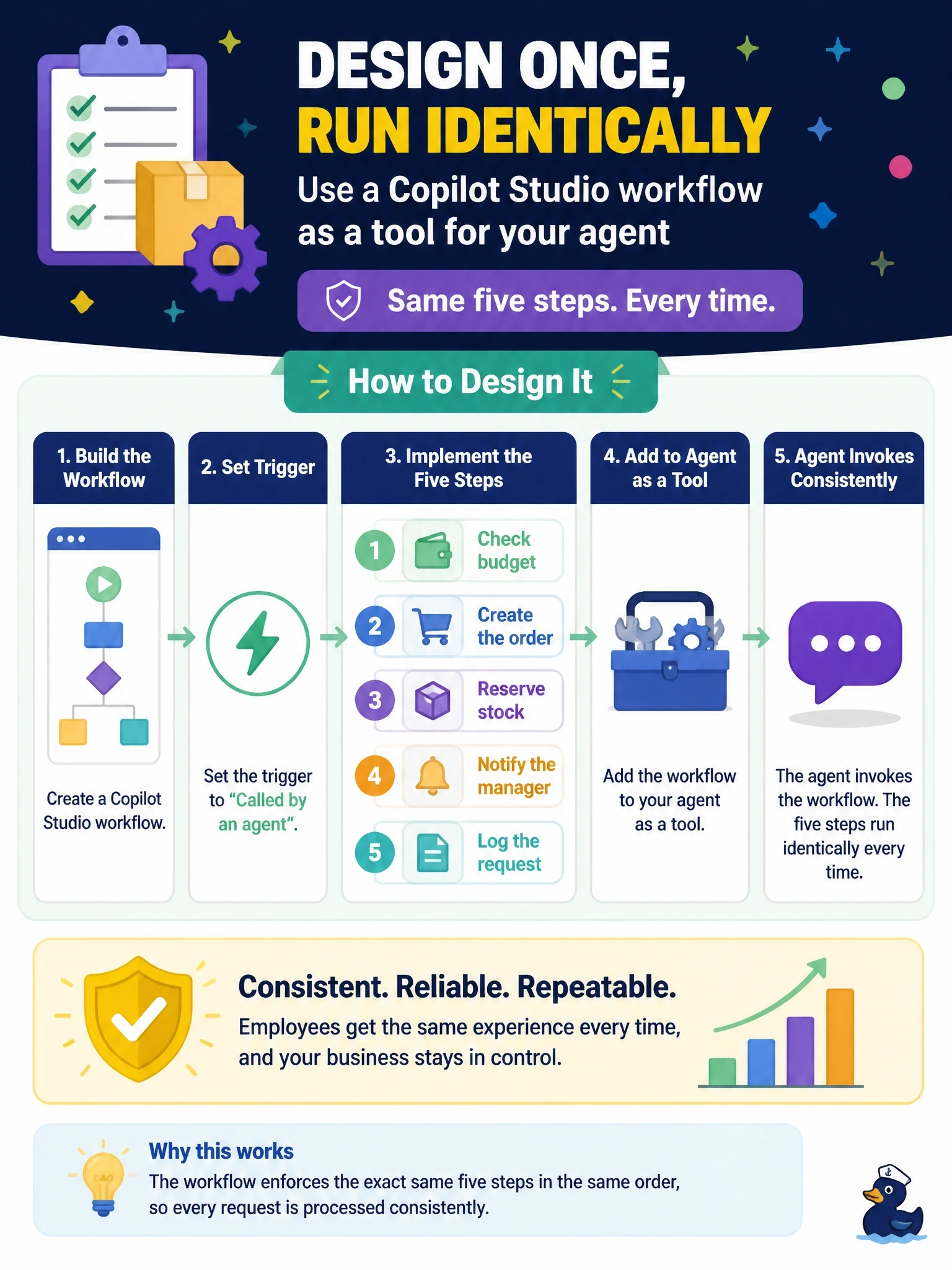 To Create an exciting colorful infographic that explains the concepts in the question: Question: A Copilot Studio agent helps employees request equipment. Fulfilment always follows the same five steps: check budget, create the order, reserve stock, notify the manager, and log the request. The business wants these steps to run identically every time the agent invokes them. How should the developer design this? Correct Answer: Build a Copilot Studio workflow with the trigger for being called by an agent, implement the five steps in it, and add it to the agent as a tool. Put EVERY visible label in double quotes. No people. No A/B/C/D letters. In one of the four corners put a little "Navy Duck".